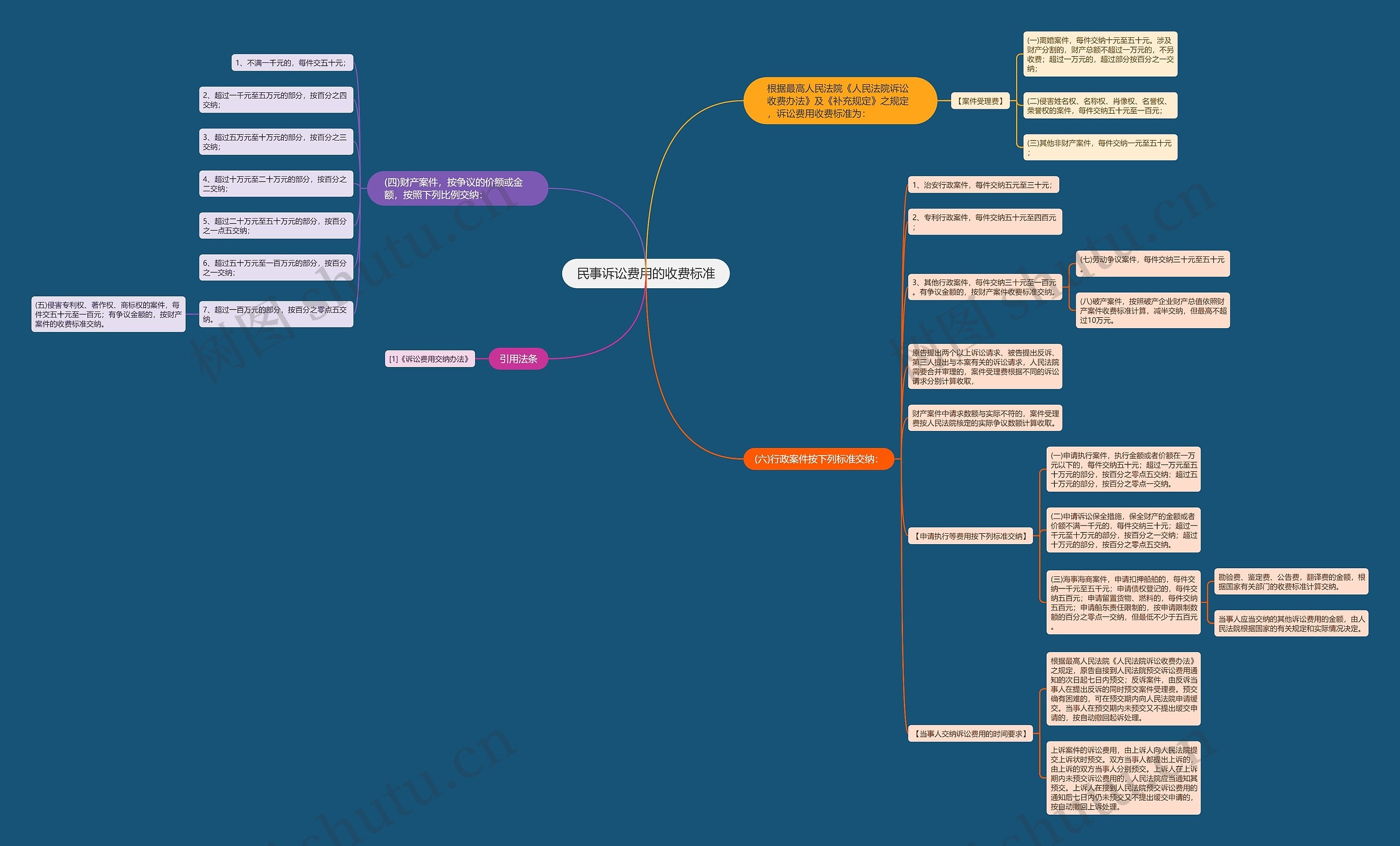 民事诉讼费用的收费标准思维导图