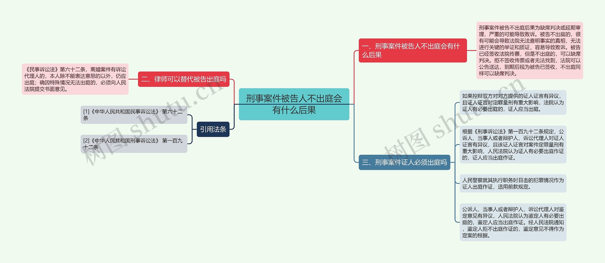 刑事案件被告人不出庭会有什么后果