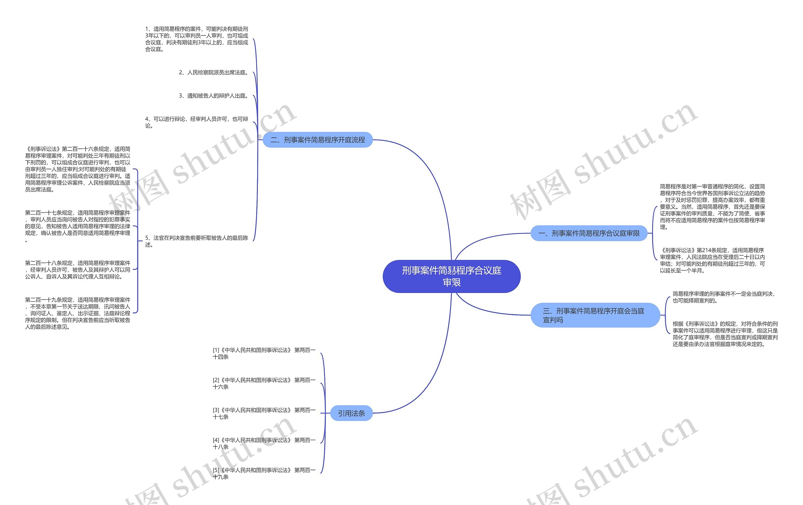 刑事案件简易程序合议庭审限思维导图