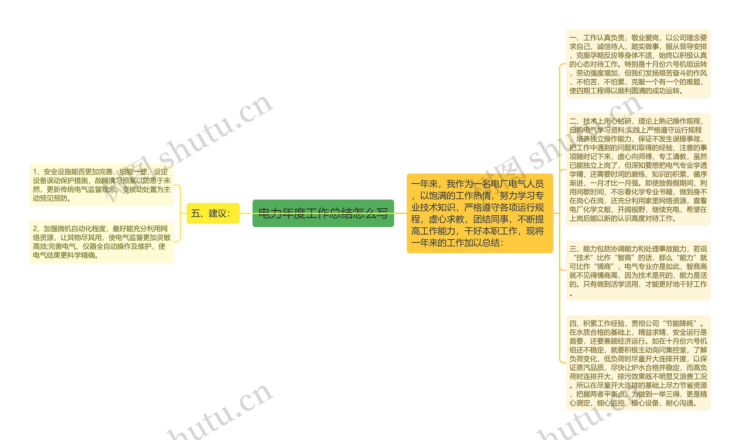 电力年度工作总结怎么写思维导图