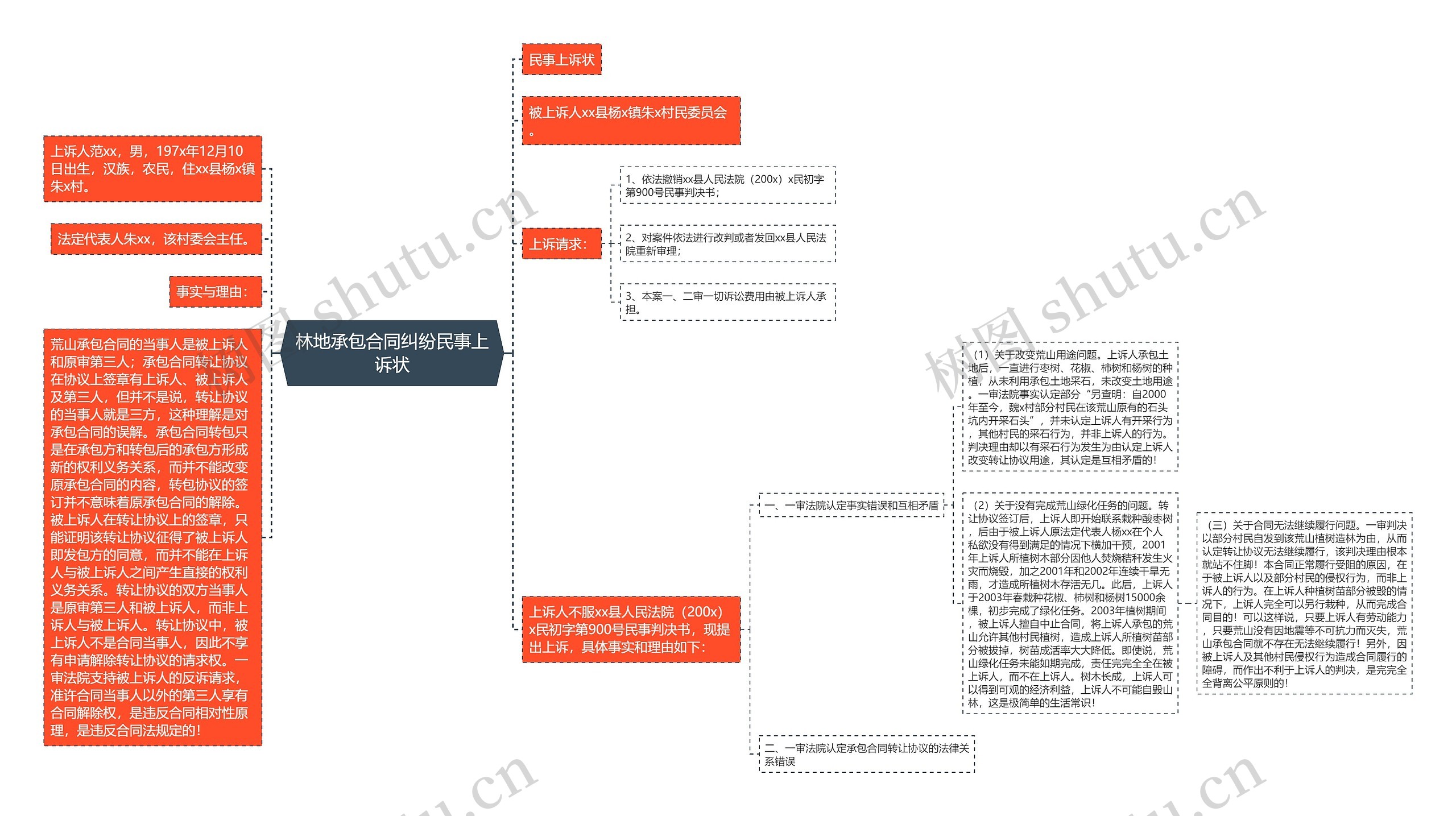 林地承包合同纠纷民事上诉状思维导图