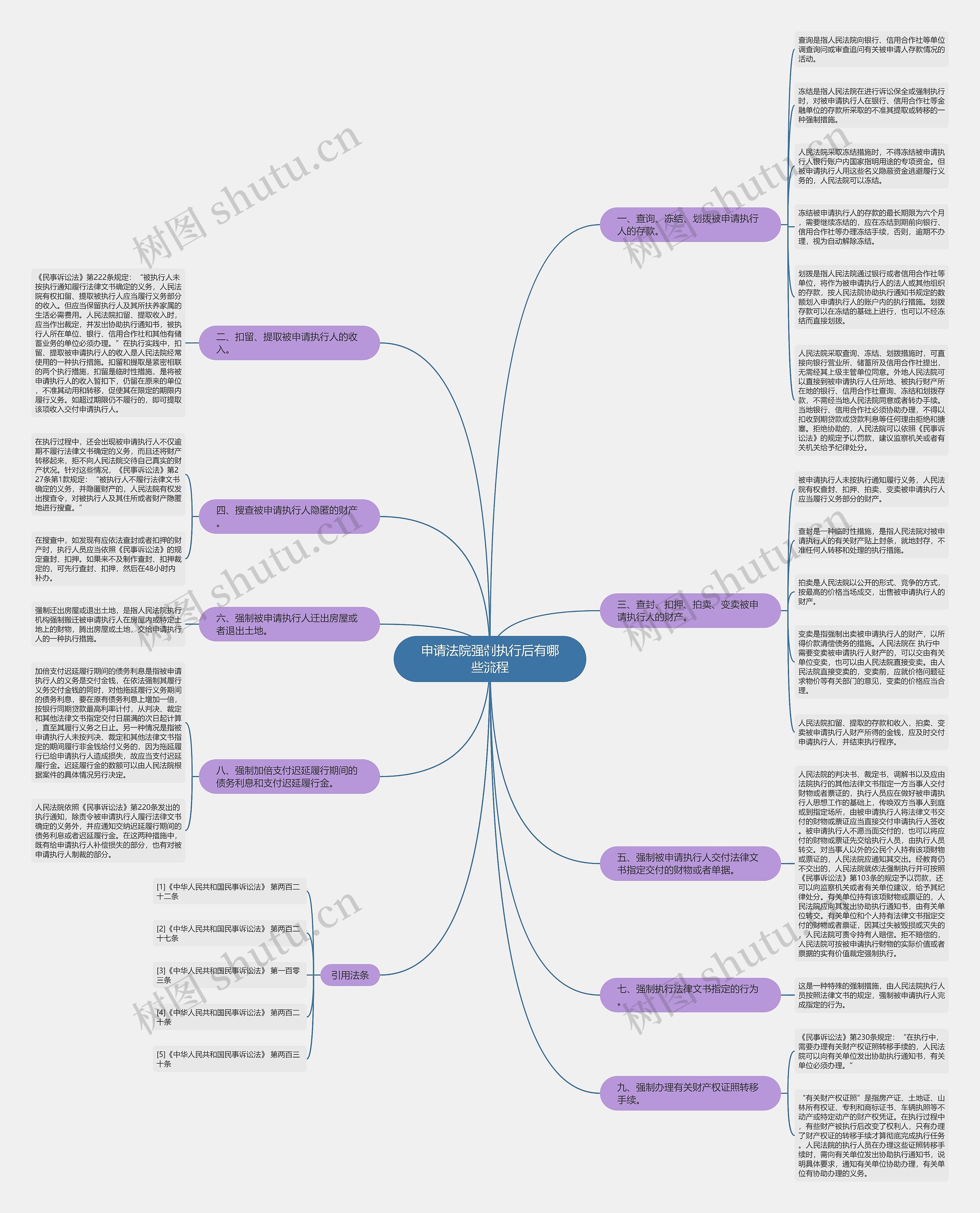 申请法院强制执行后有哪些流程思维导图