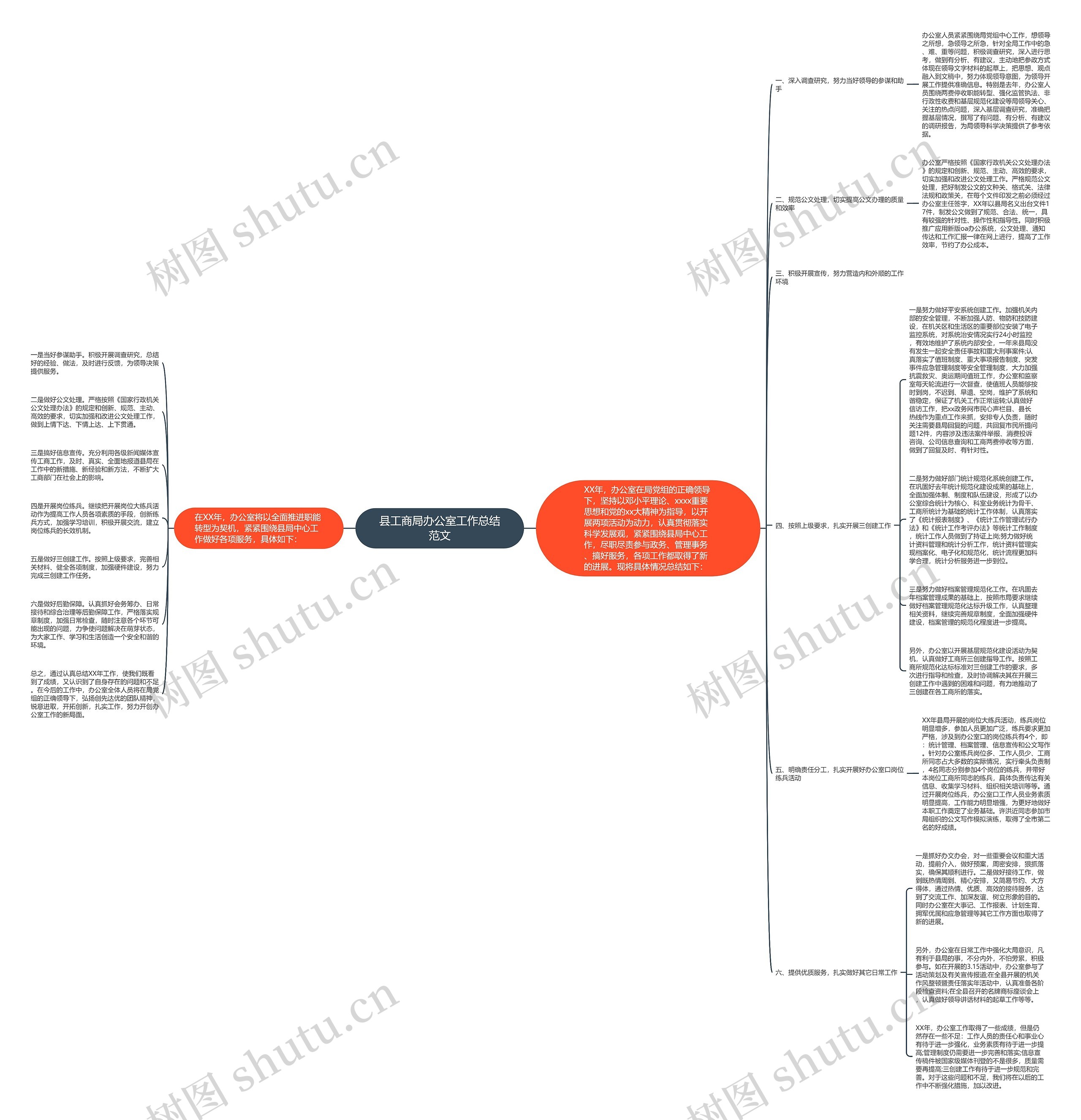 县工商局办公室工作总结范文思维导图