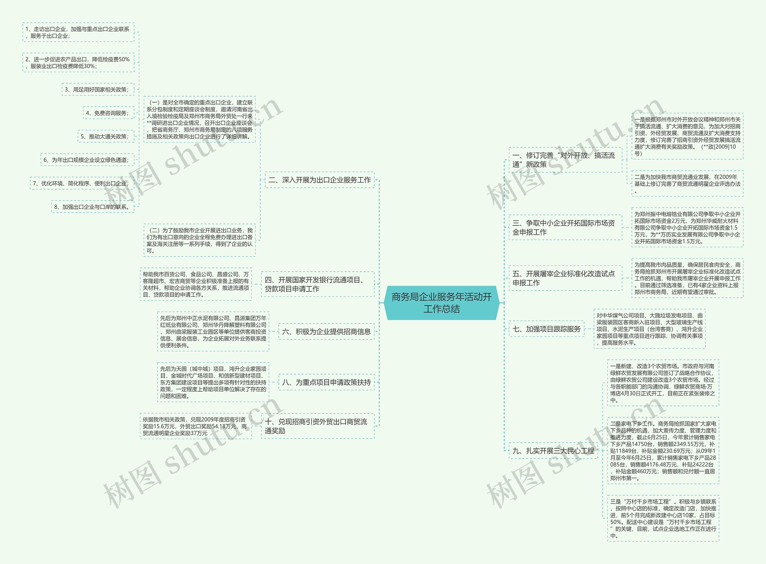 商务局企业服务年活动开工作总结思维导图