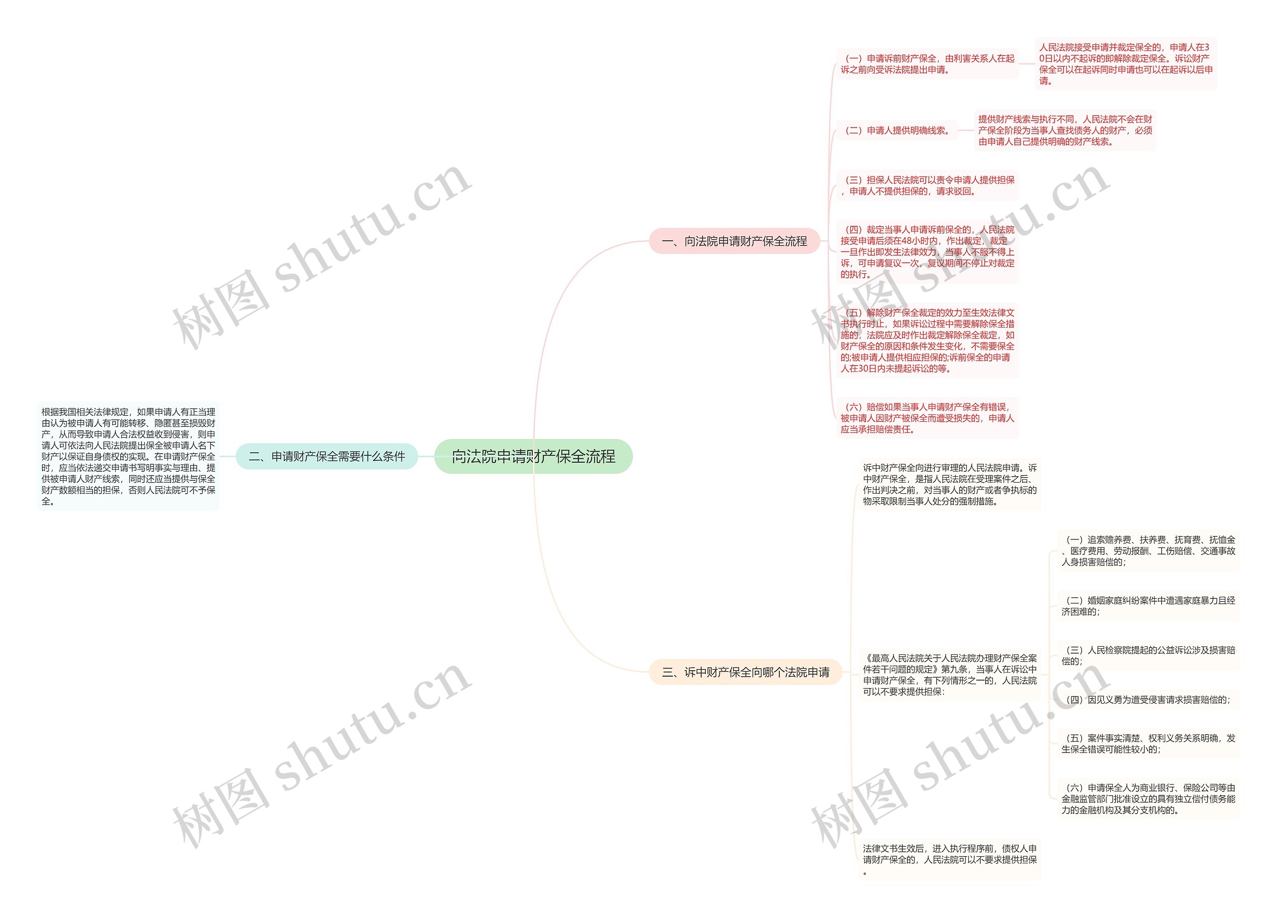 向法院申请财产保全流程思维导图