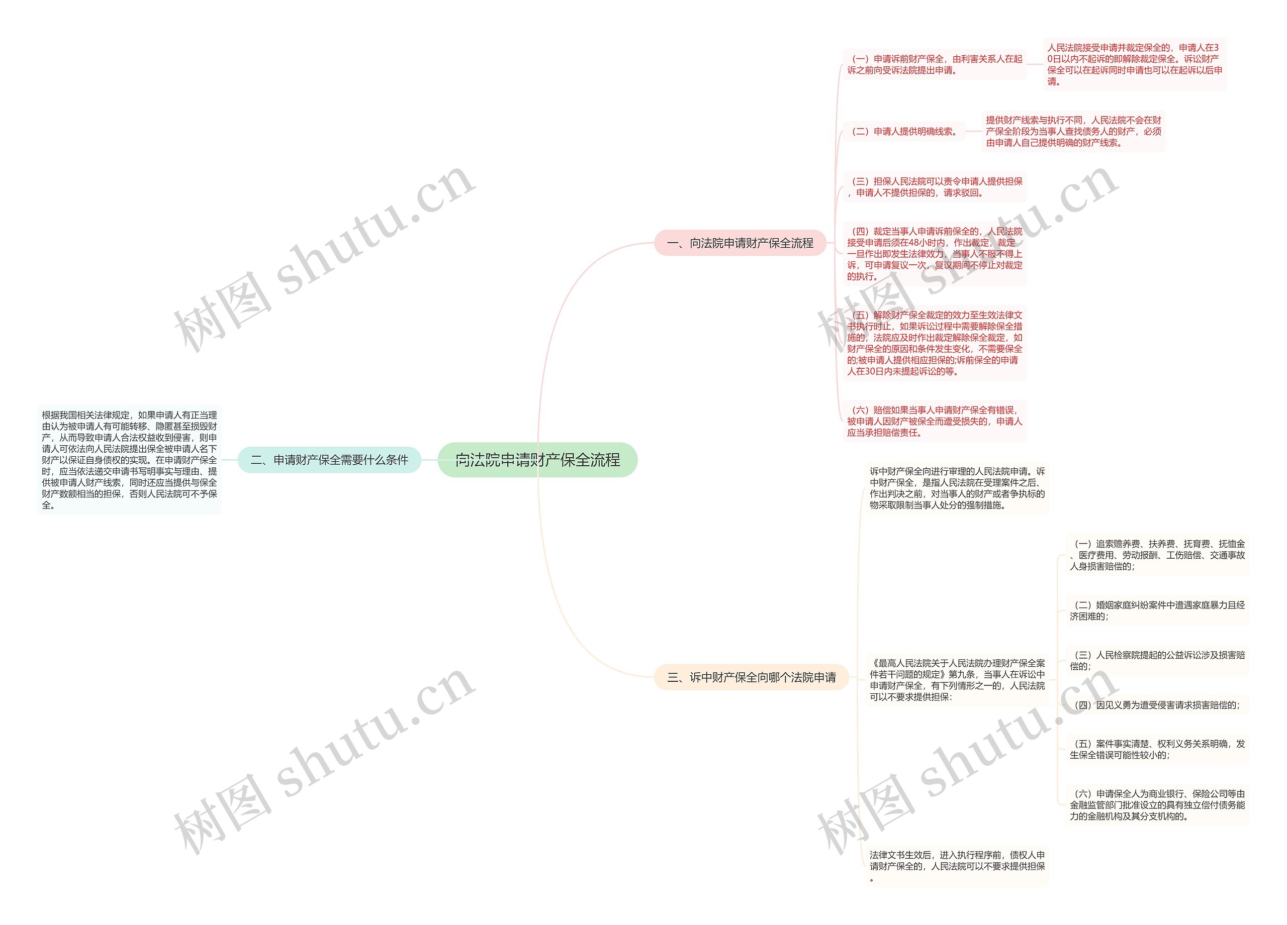向法院申请财产保全流程 向法院申请财产保全流程