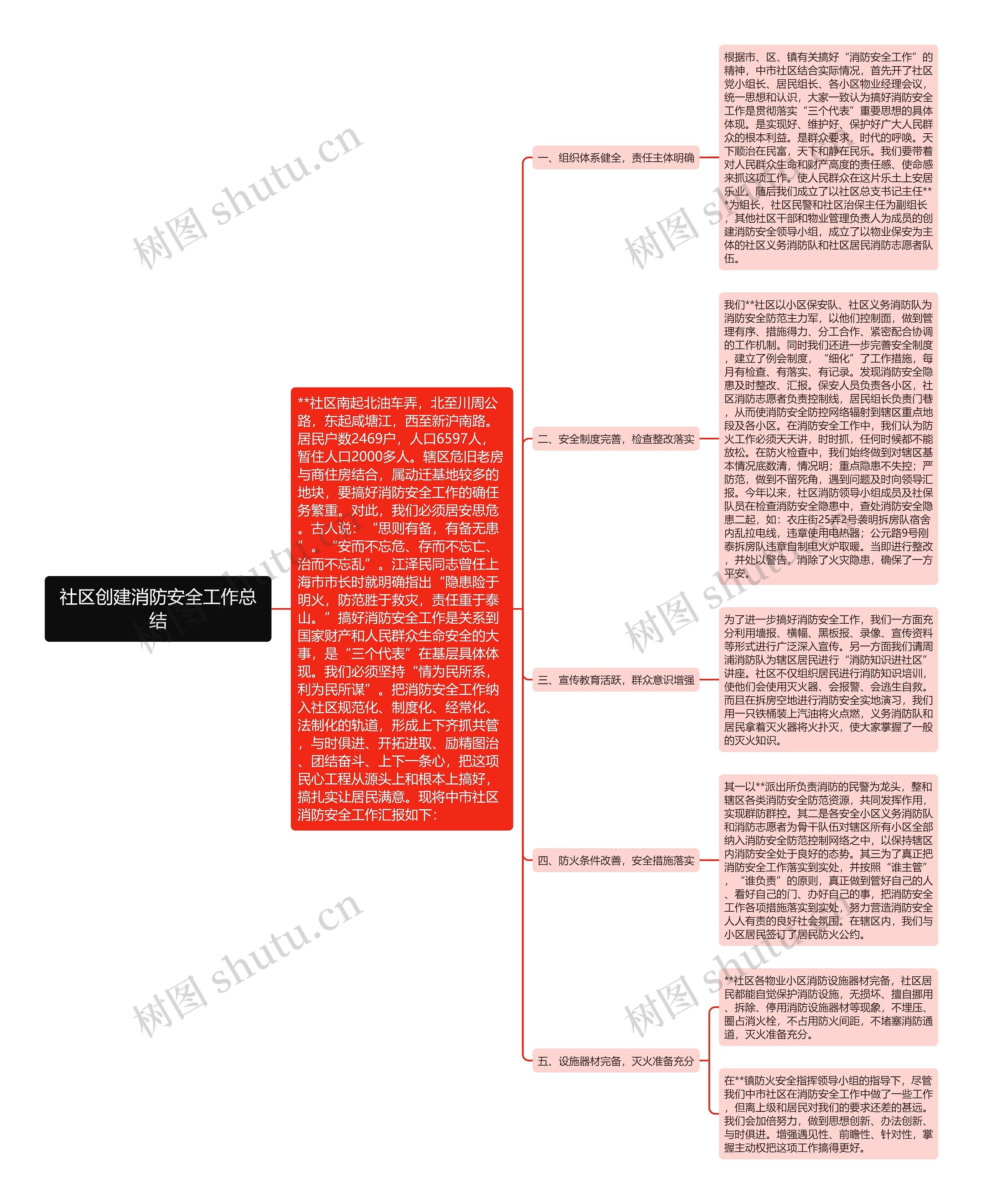 社区创建消防安全工作总结思维导图
