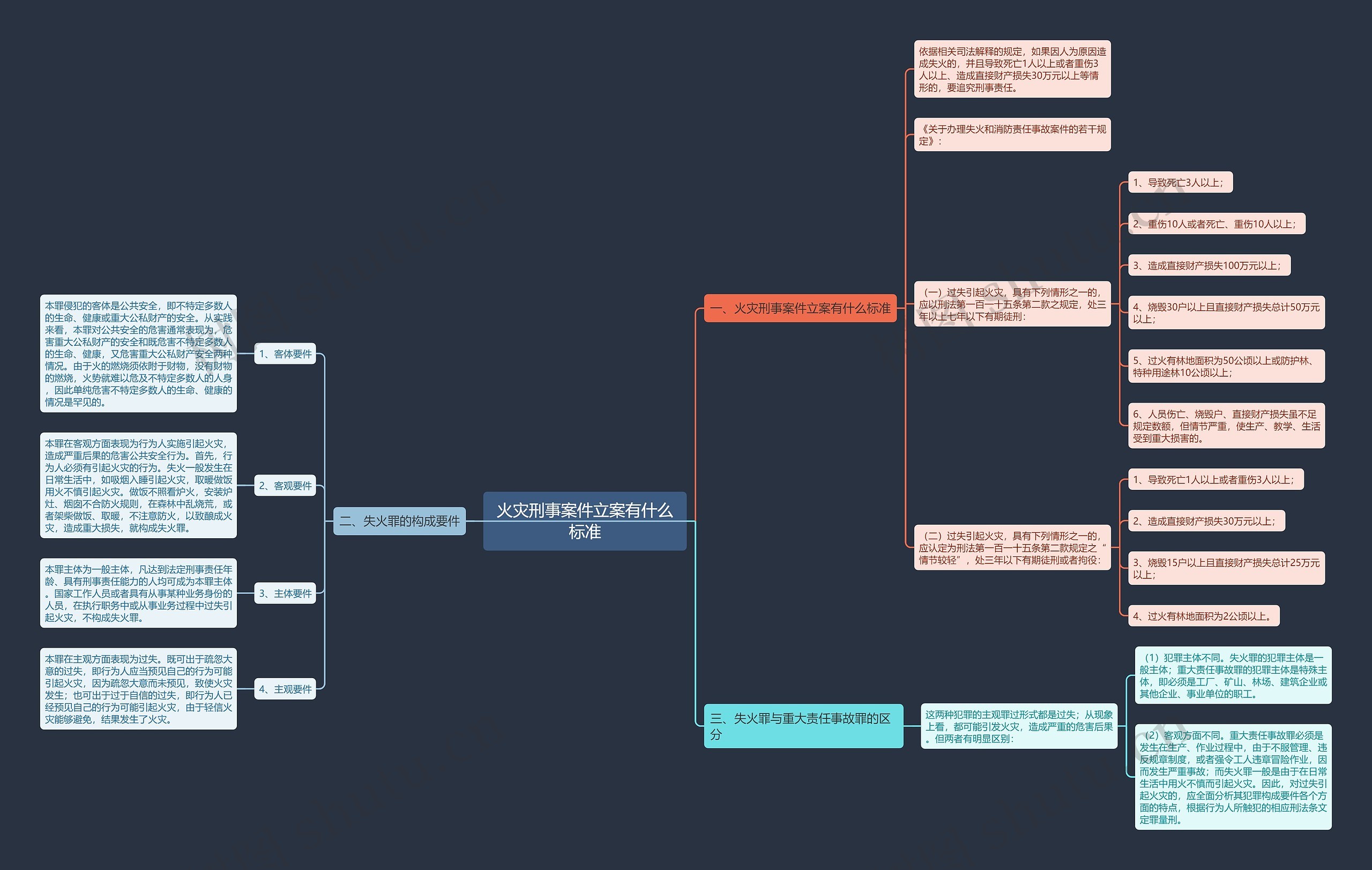 火灾刑事案件立案有什么标准 火灾刑事案件立案有什么标准
