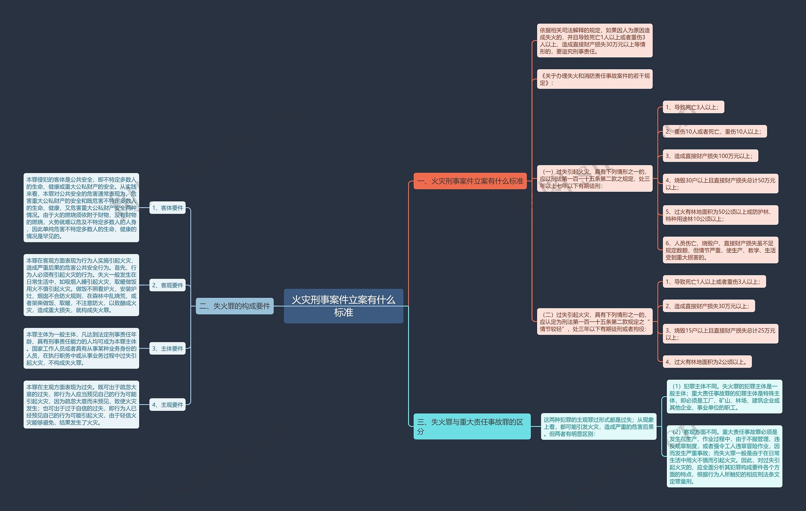 火灾刑事案件立案有什么标准思维导图