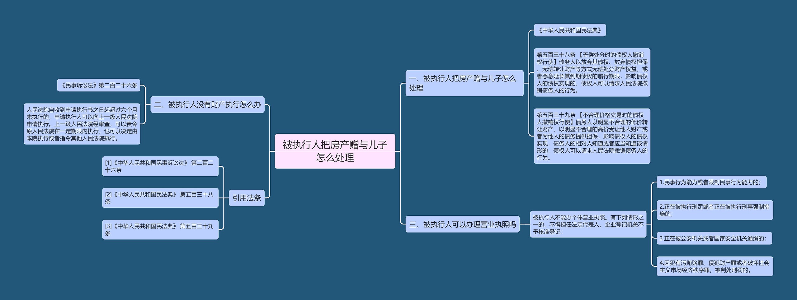 被执行人把房产赠与儿子怎么处理思维导图