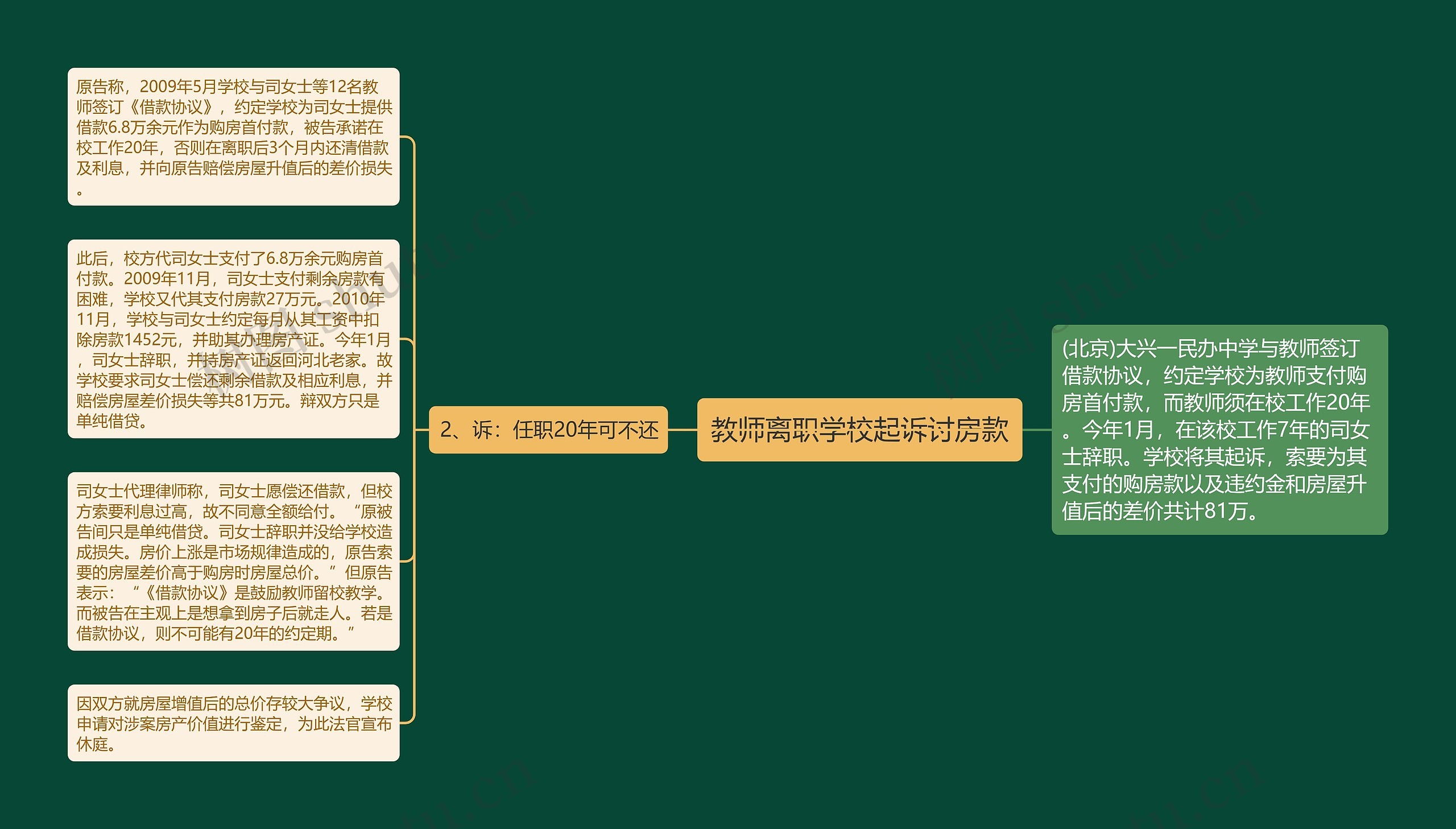 教师离职学校起诉讨房款思维导图