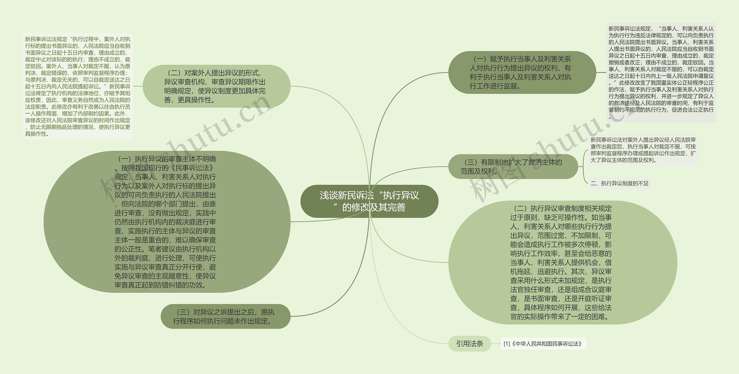 浅谈新民诉法“执行异议”的修改及其完善思维导图