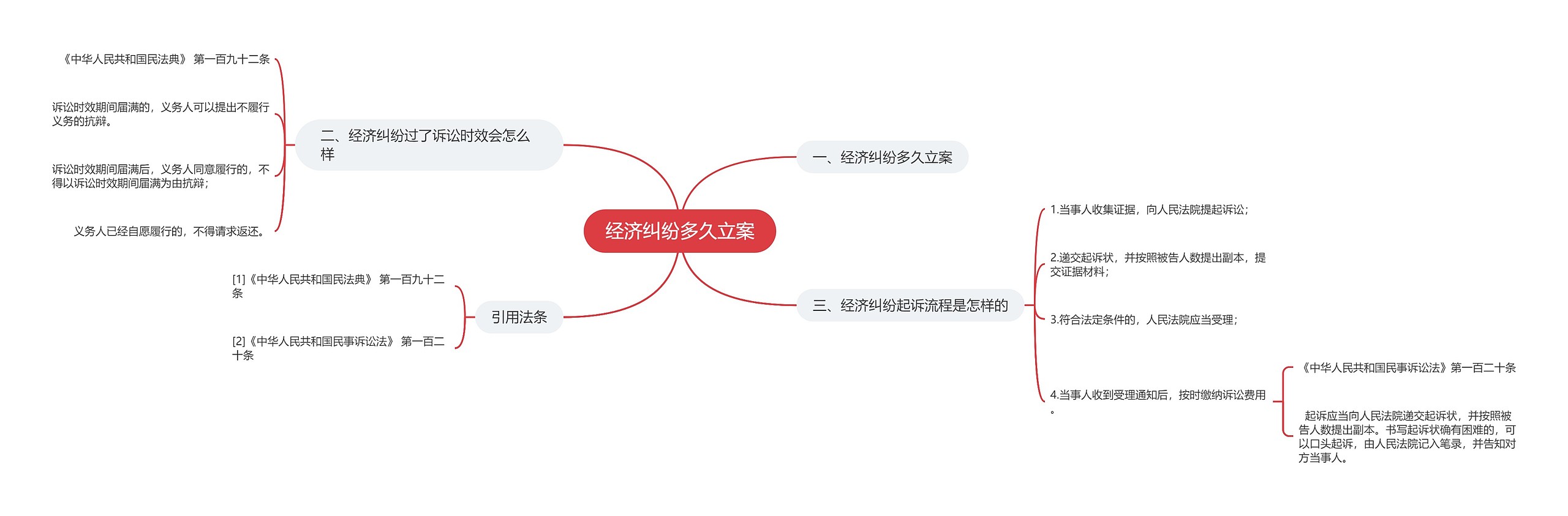 经济纠纷多久立案思维导图