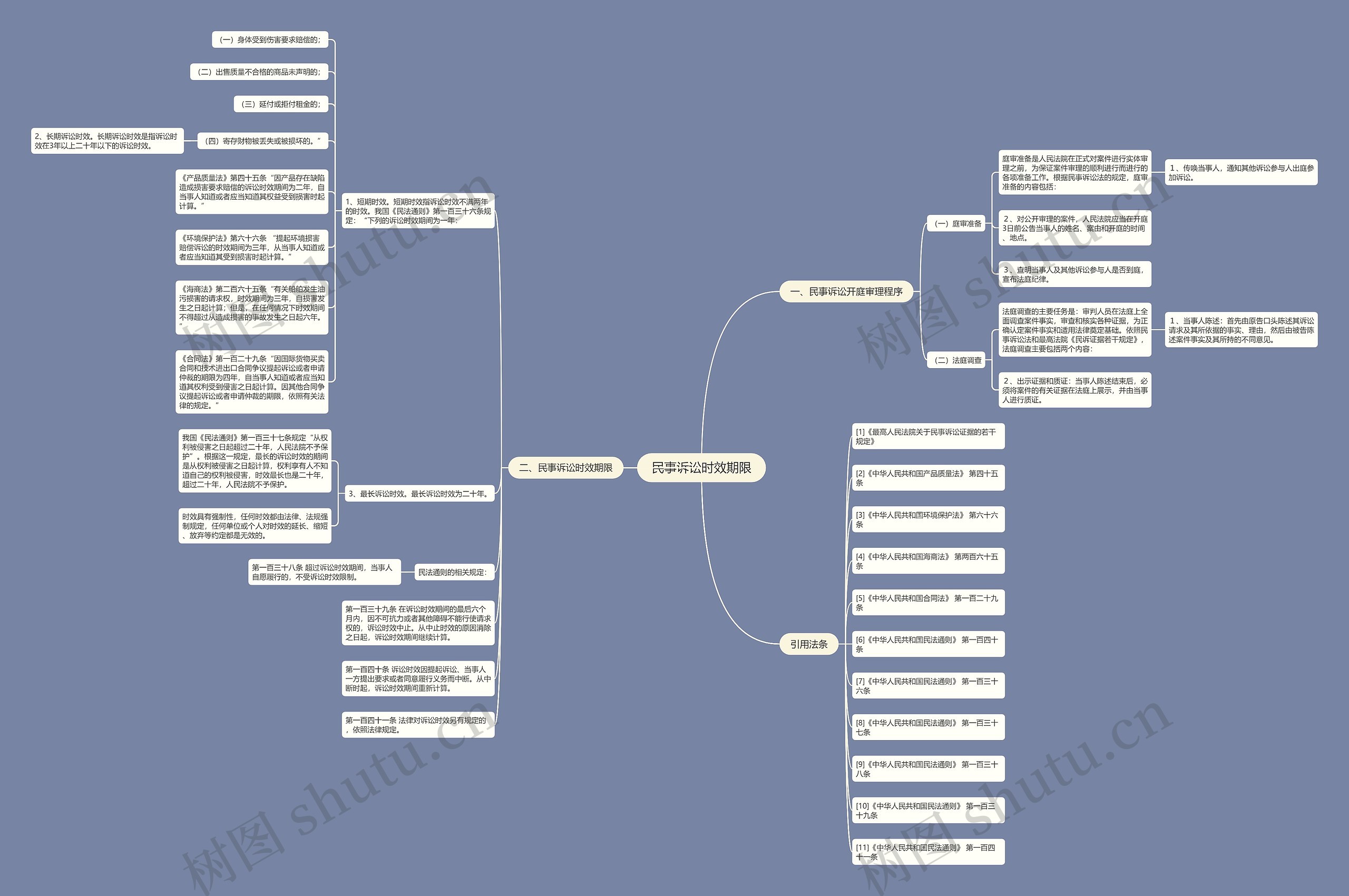 民事诉讼时效期限思维导图