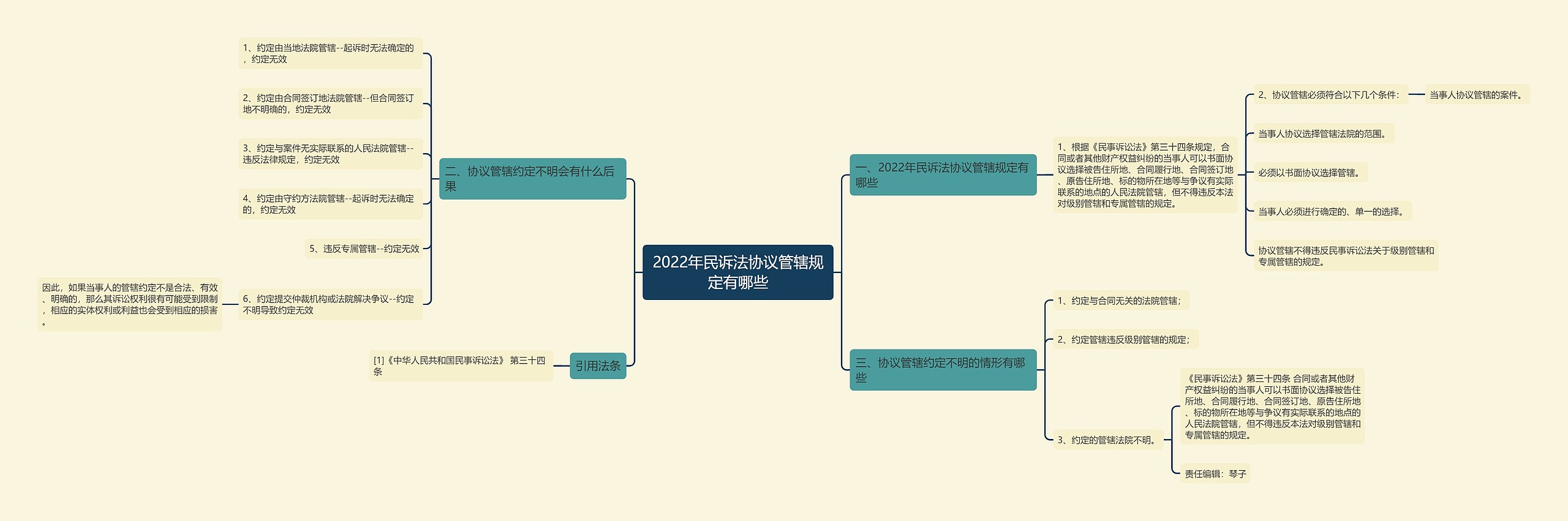 2022年民诉法协议管辖规定有哪些