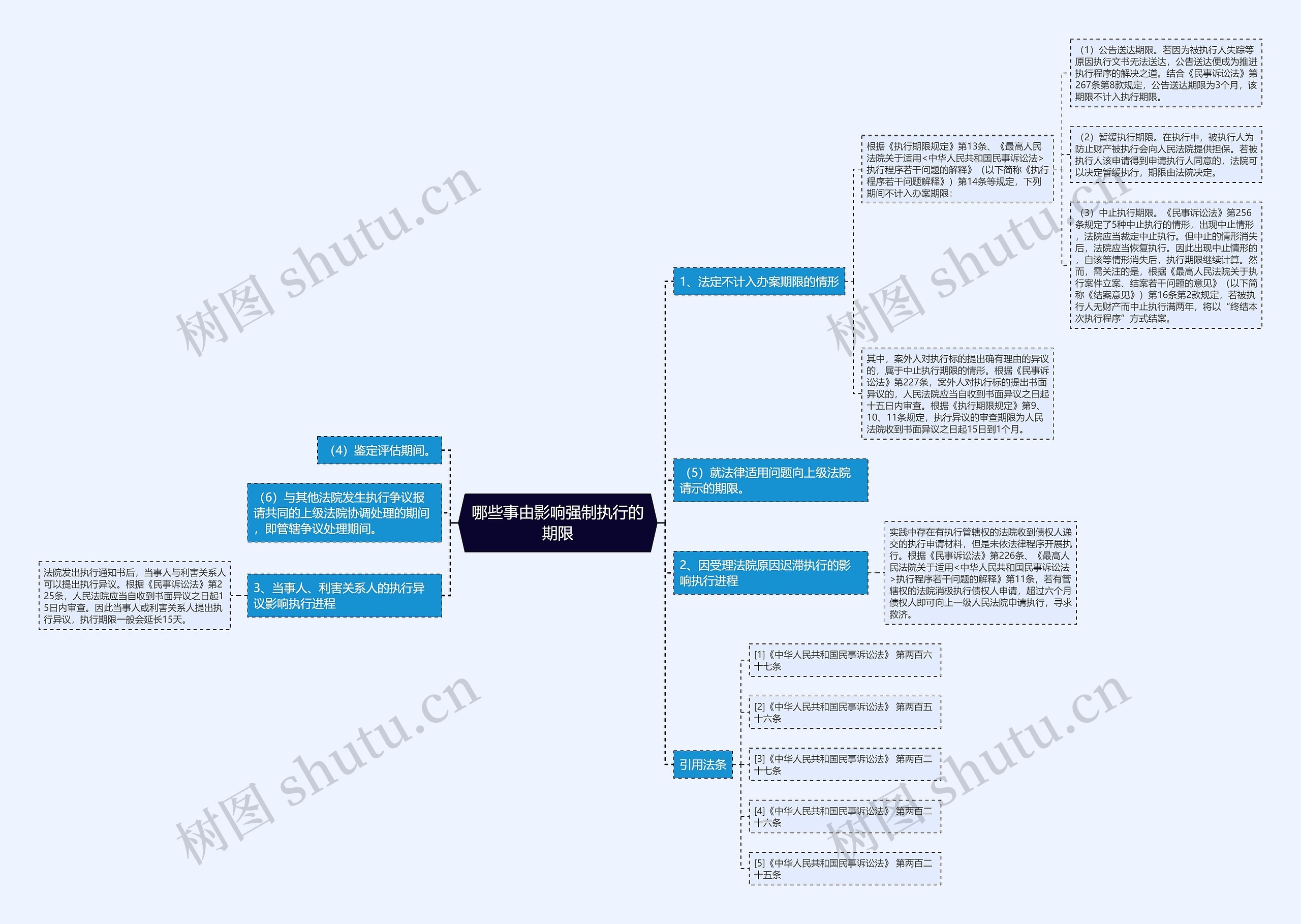 哪些事由影响强制执行的期限思维导图