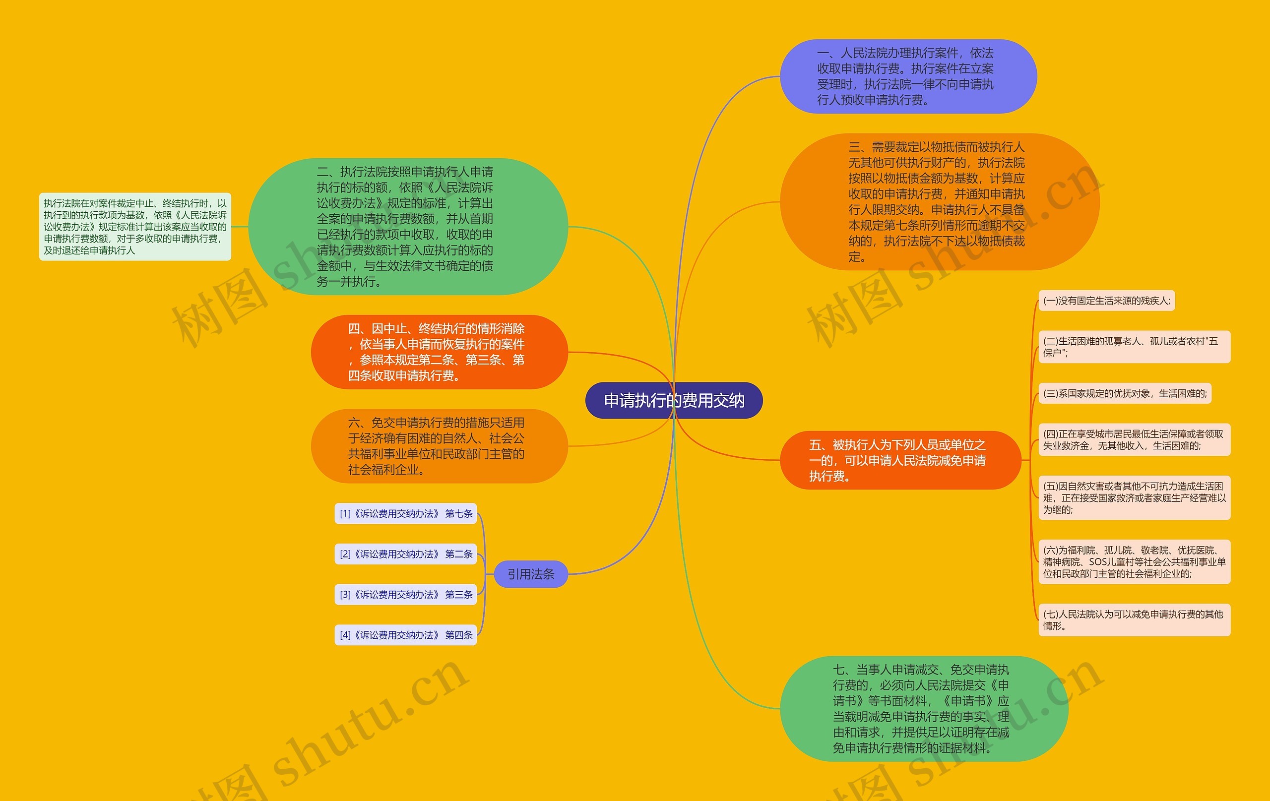 申请执行的费用交纳思维导图