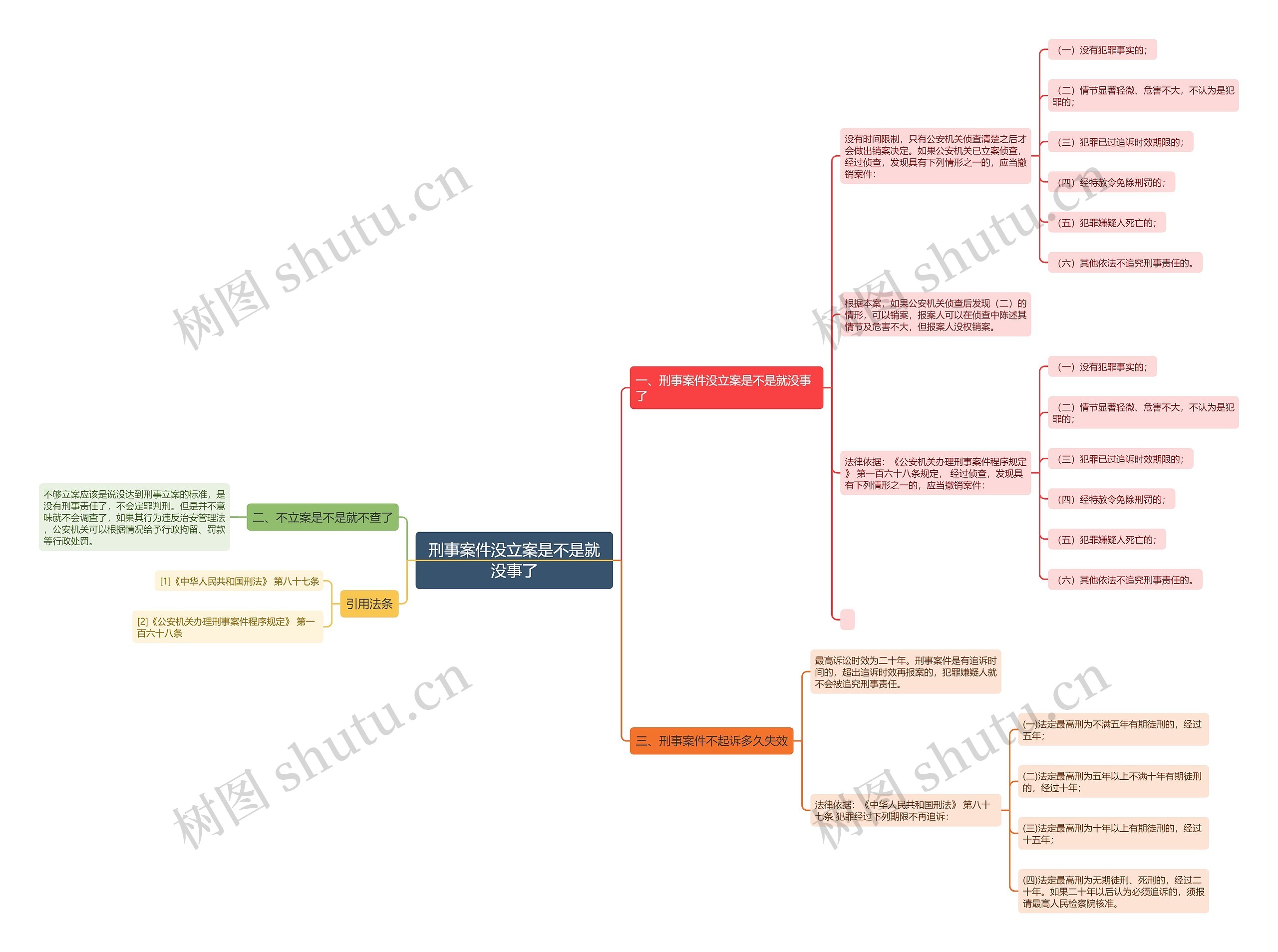 刑事案件没立案是不是就没事了思维导图