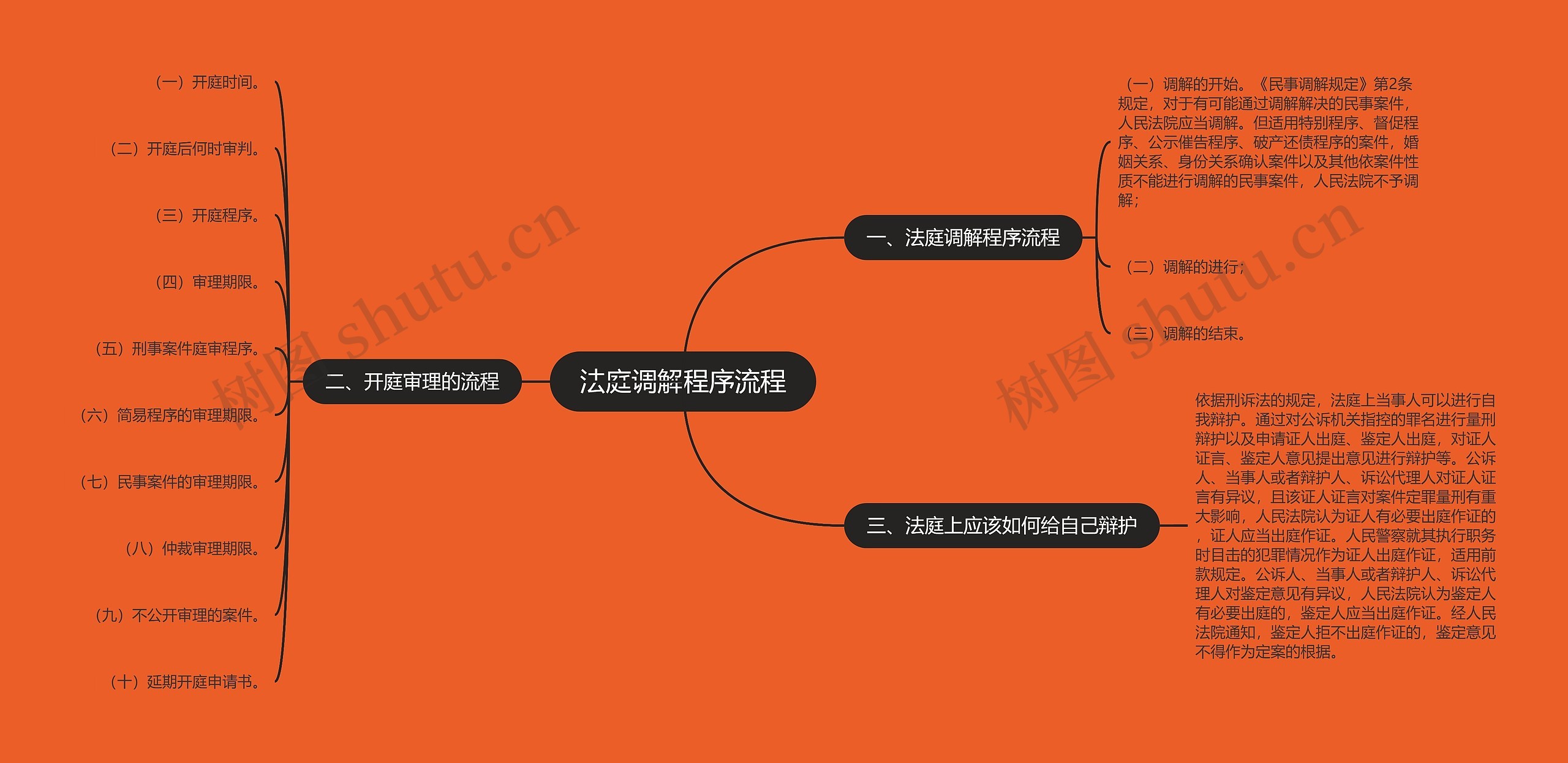 法庭调解程序流程思维导图高清图 法庭调解程序流程思维导图