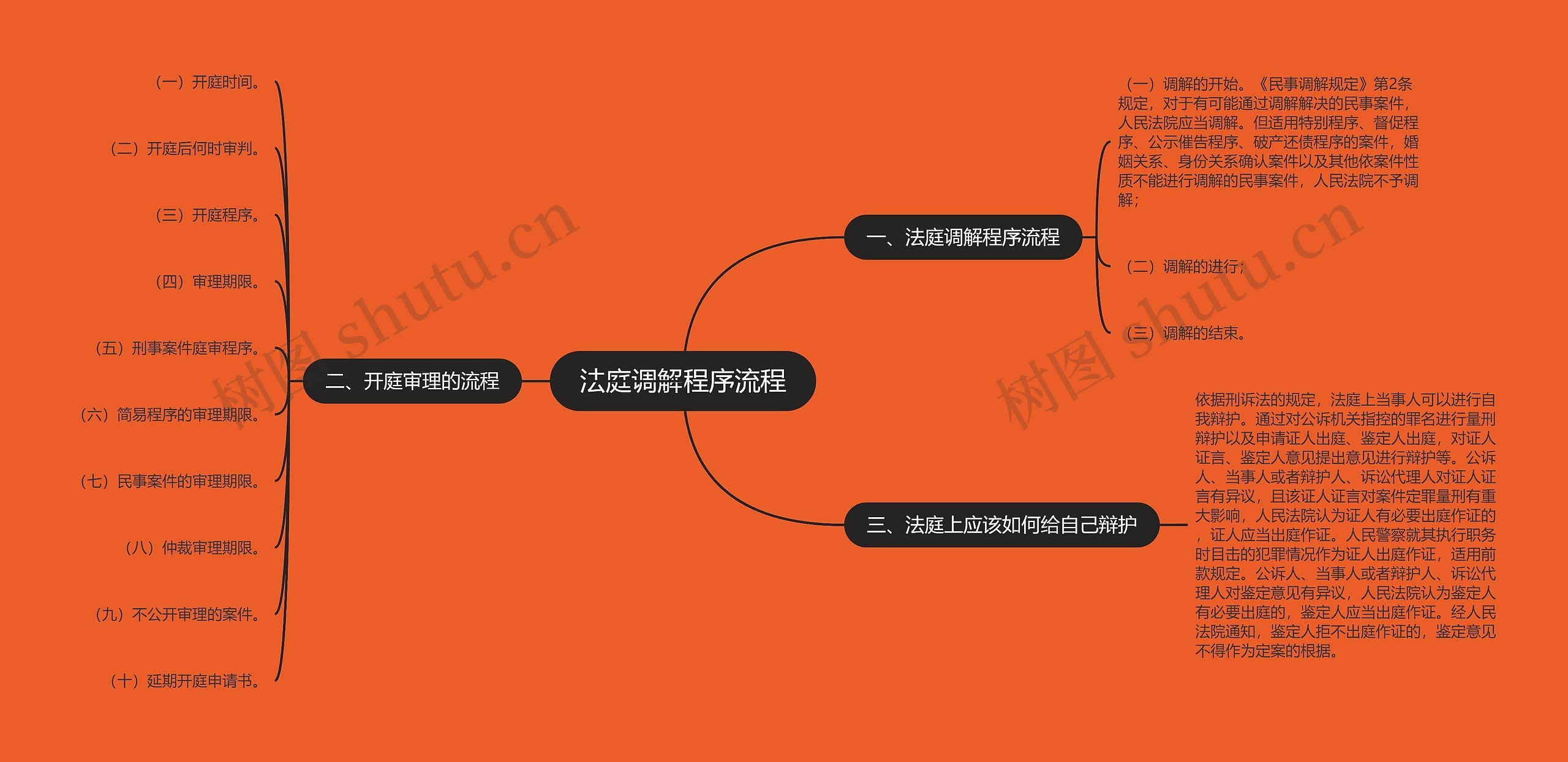 法庭调解程序流程思维导图