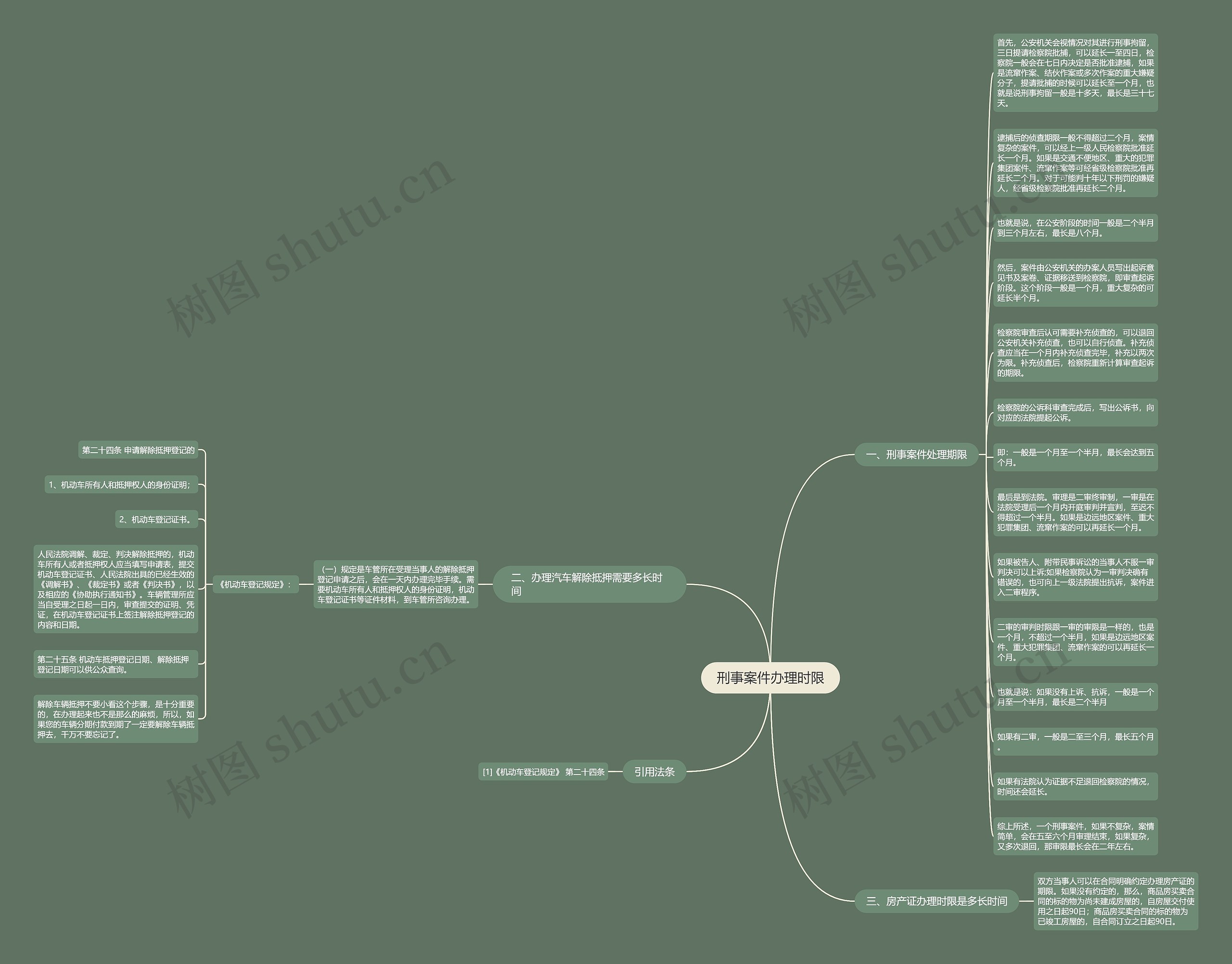 刑事案件办理时限思维导图