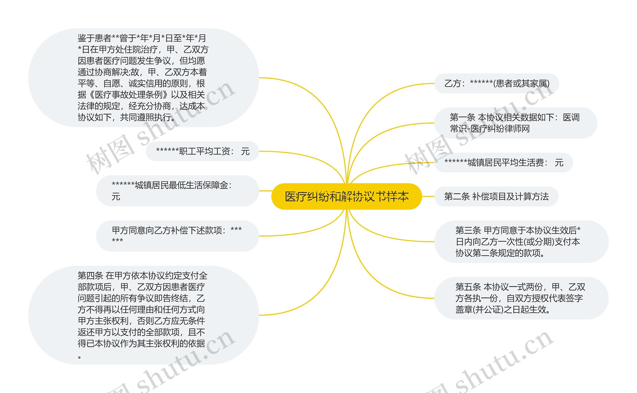 医疗纠纷和解协议书样本思维导图