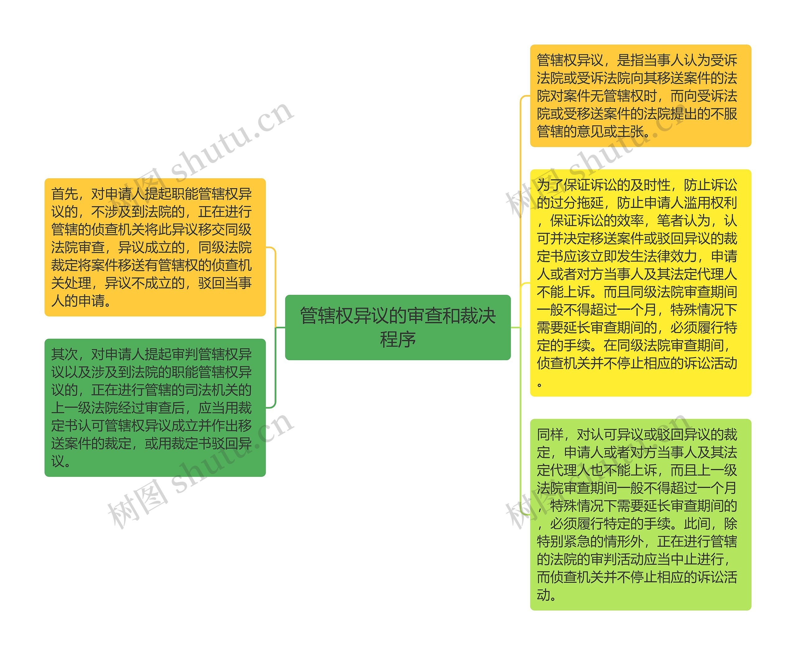 管辖权异议的审查和裁决程序思维导图