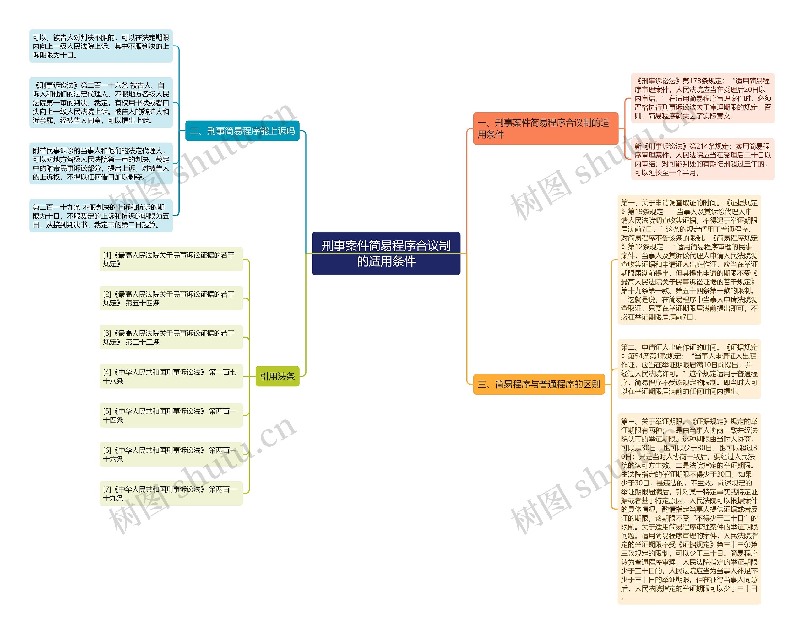 刑事案件简易程序合议制的适用条件思维导图