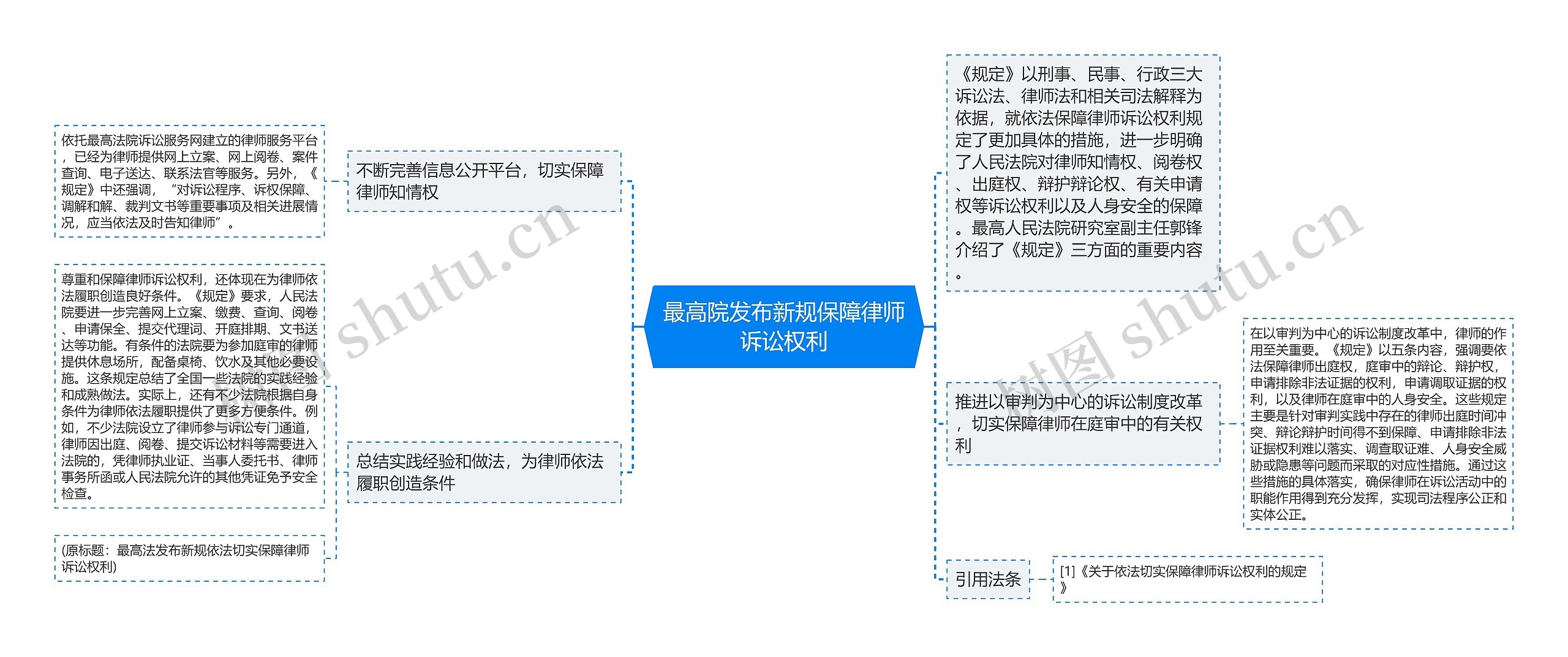 最高院发布新规保障律师诉讼权利思维导图