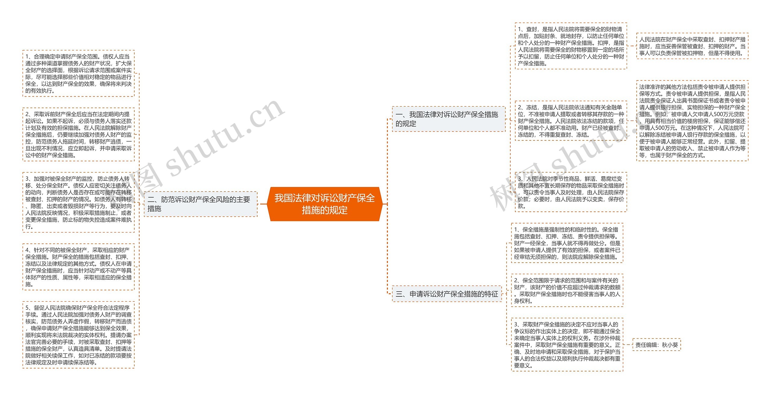 我国法律对诉讼财产保全措施的规定