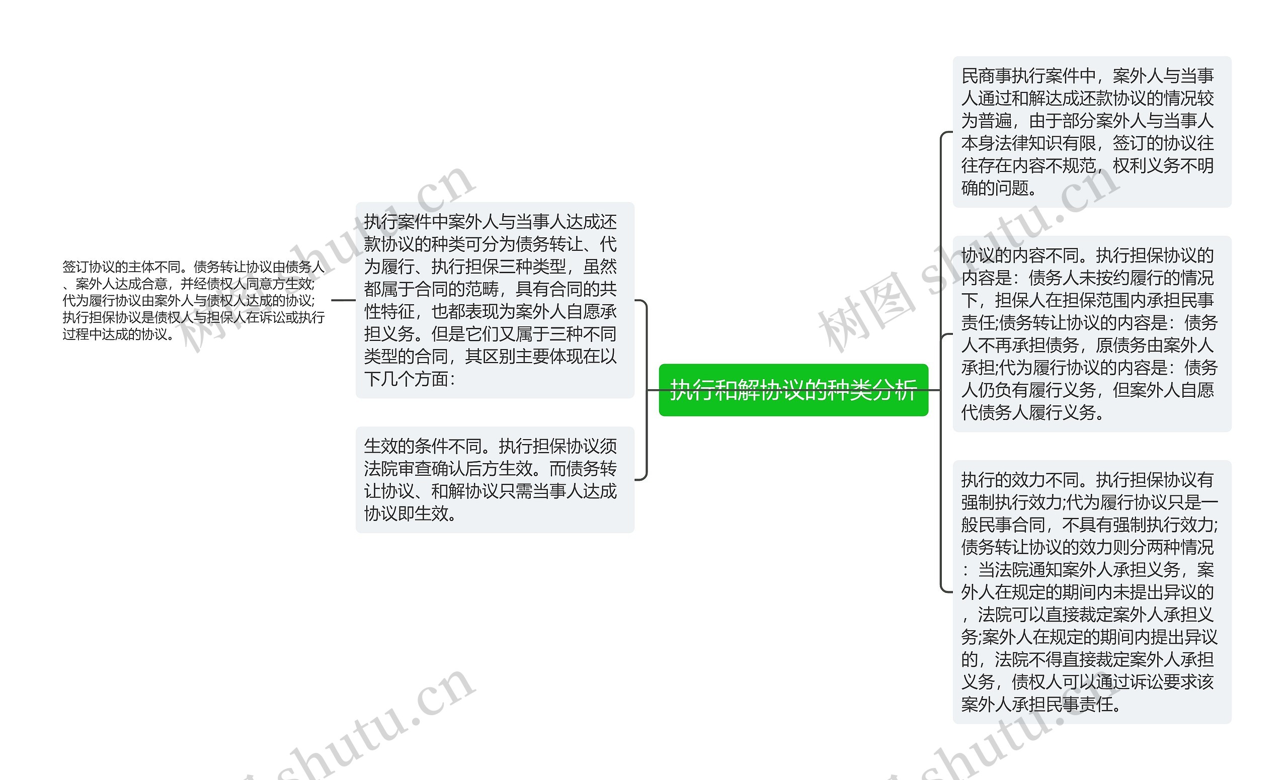 执行和解协议的种类分析