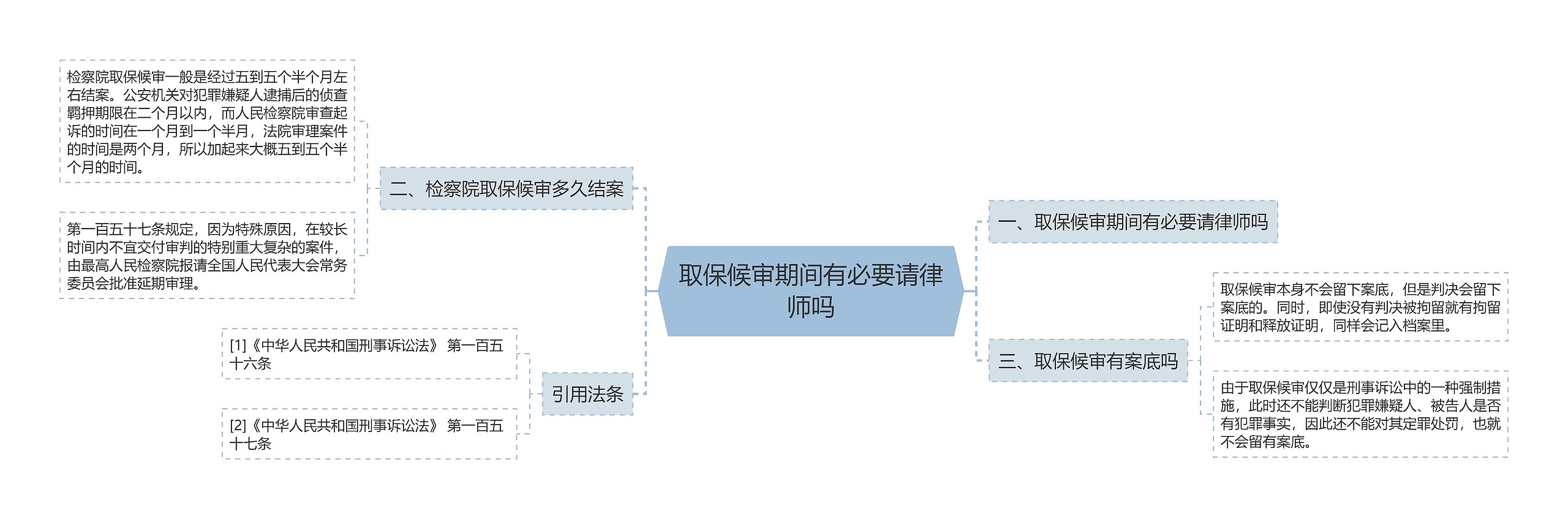 取保候审期间有必要请律师吗思维导图