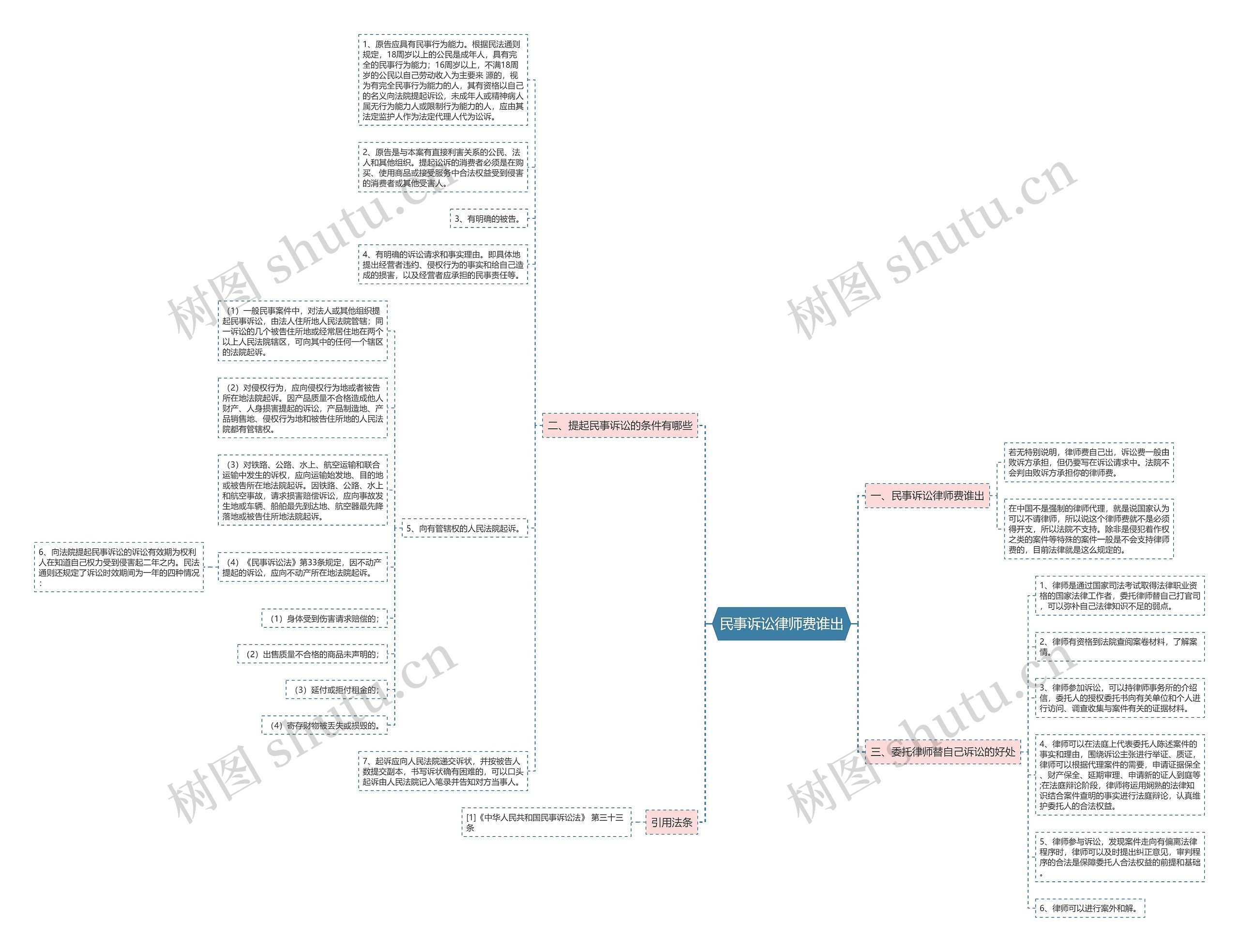 民事诉讼律师费谁出思维导图