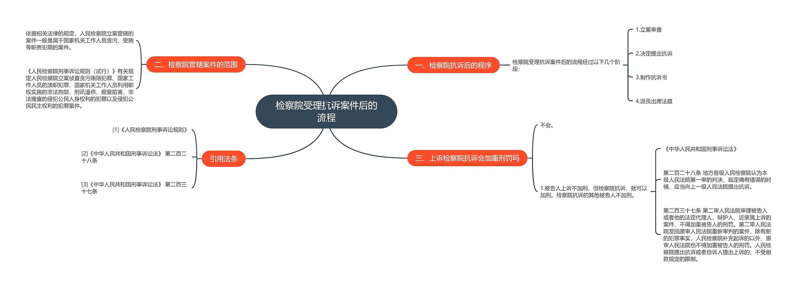 检察院受理抗诉案件后的流程