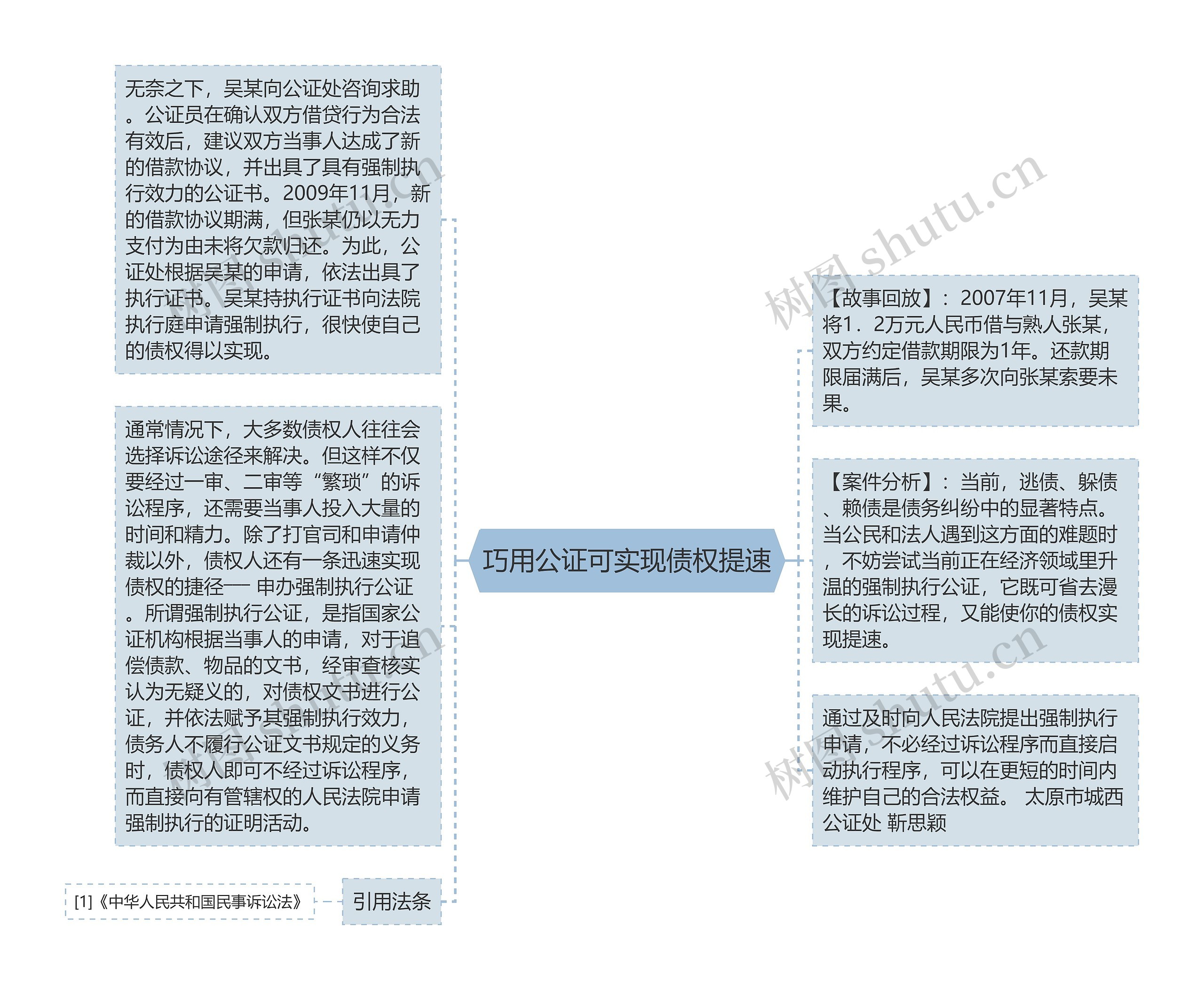 巧用公证可实现债权提速思维导图