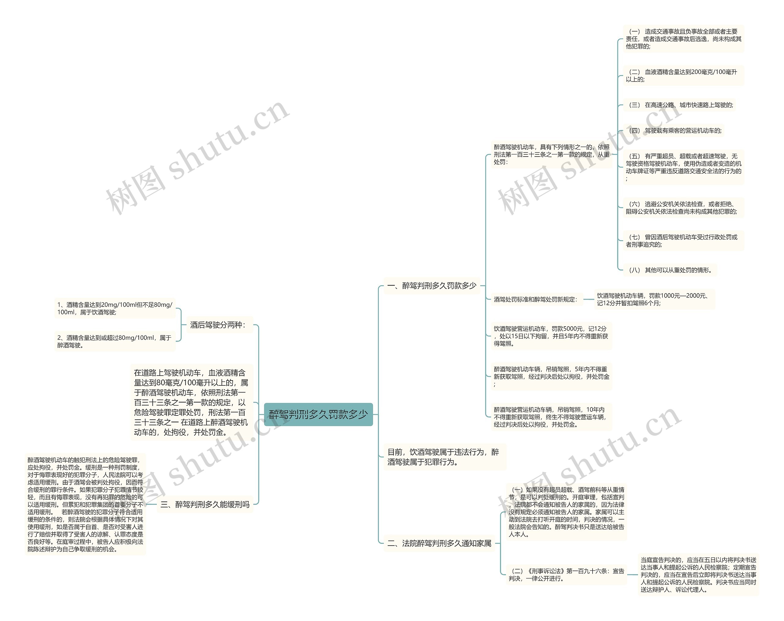 醉驾判刑多久罚款多少思维导图