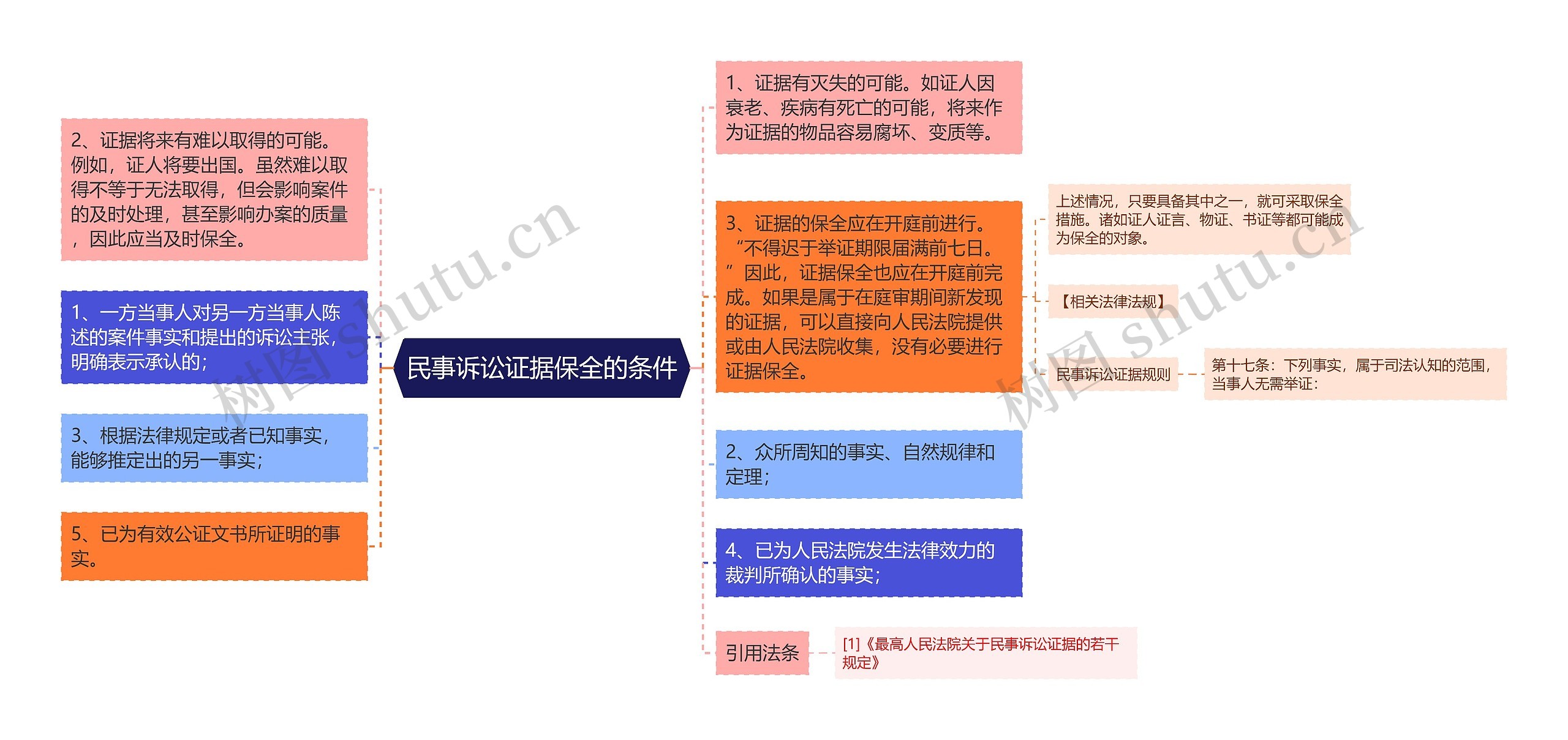 民事诉讼证据保全的条件