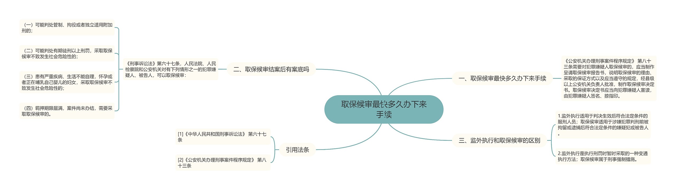 取保候审最快多久办下来手续