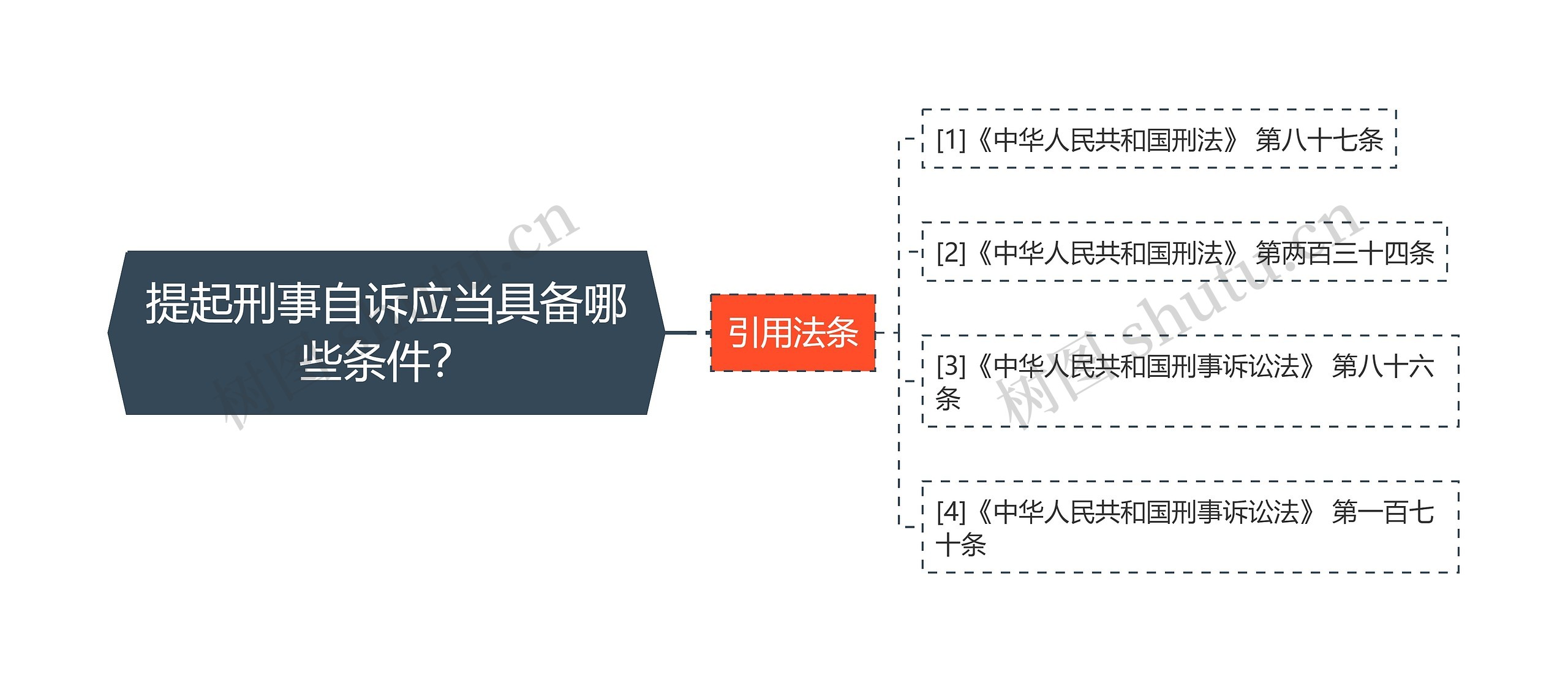 提起刑事自诉应当具备哪些条件？思维导图