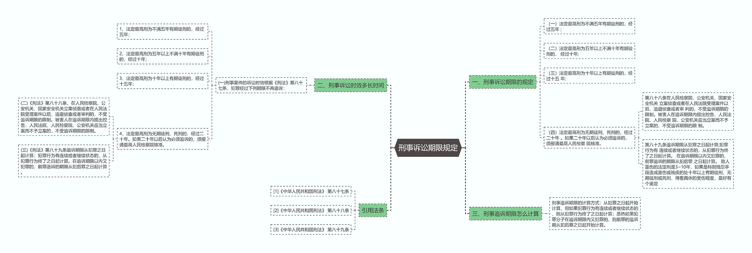 刑事诉讼期限规定思维导图