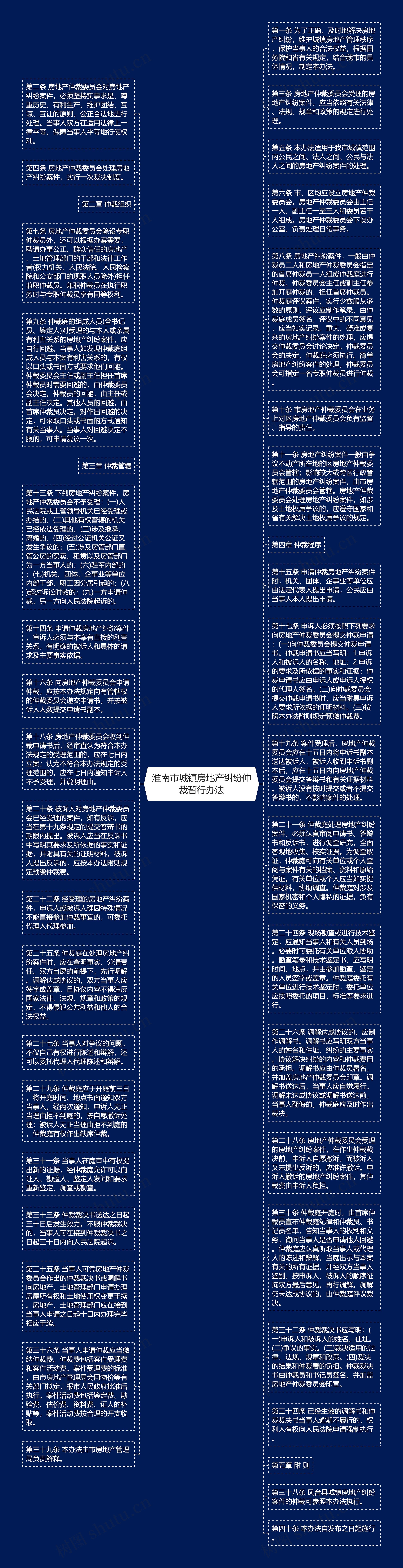 淮南市城镇房地产纠纷仲裁暂行办法思维导图