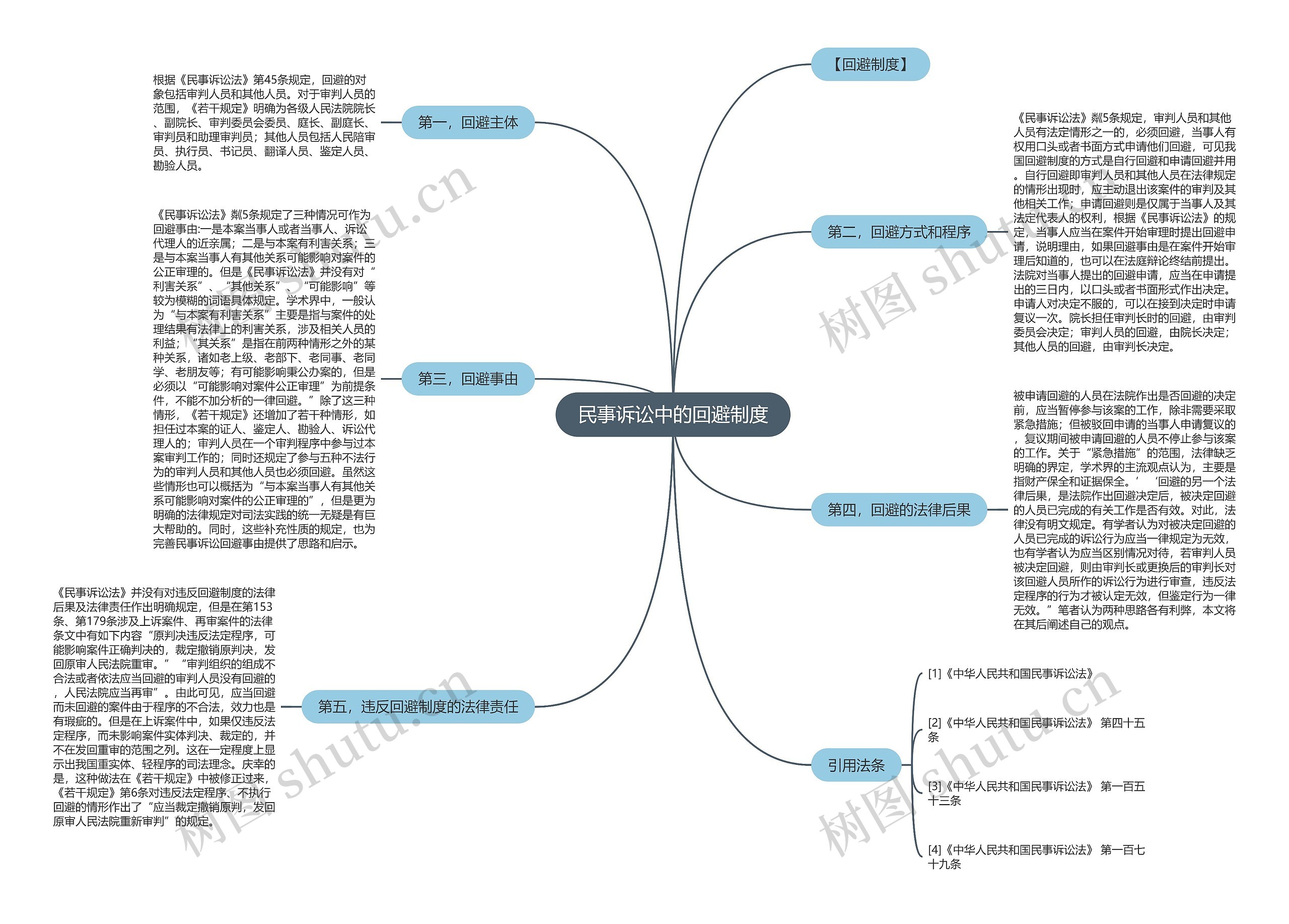 民事诉讼中的回避制度思维导图