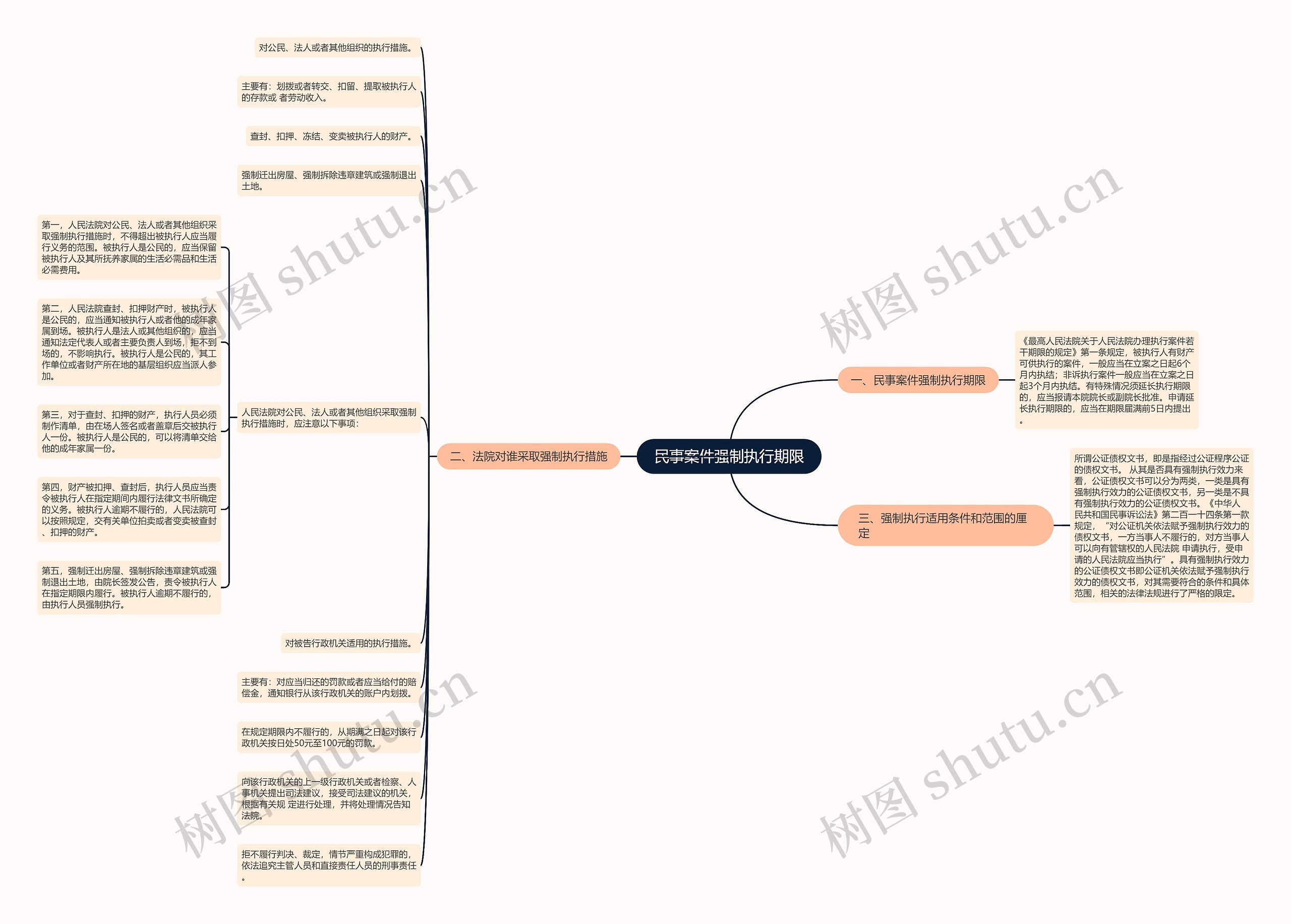 民事案件强制执行期限思维导图