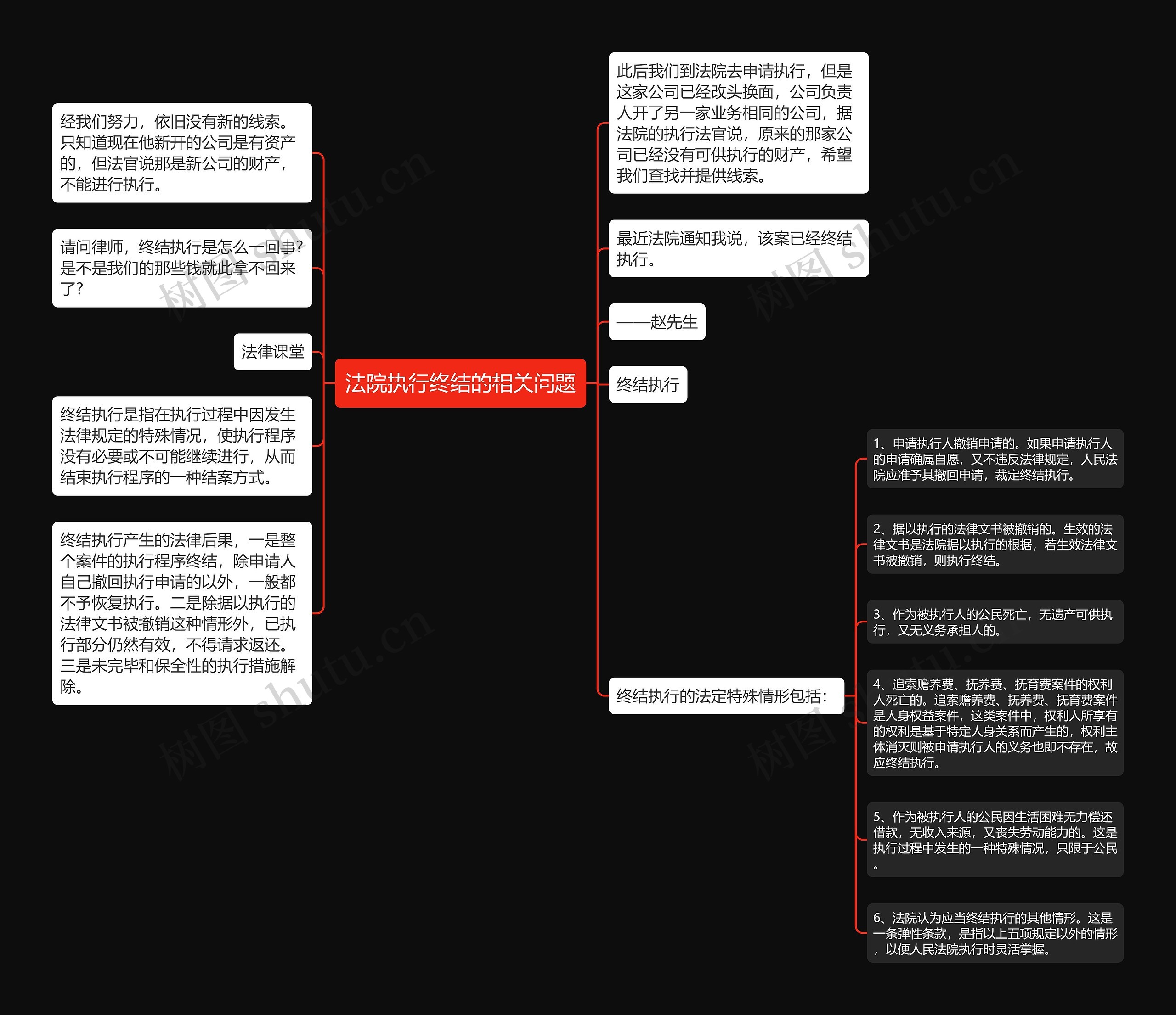 法院执行终结的相关问题思维导图