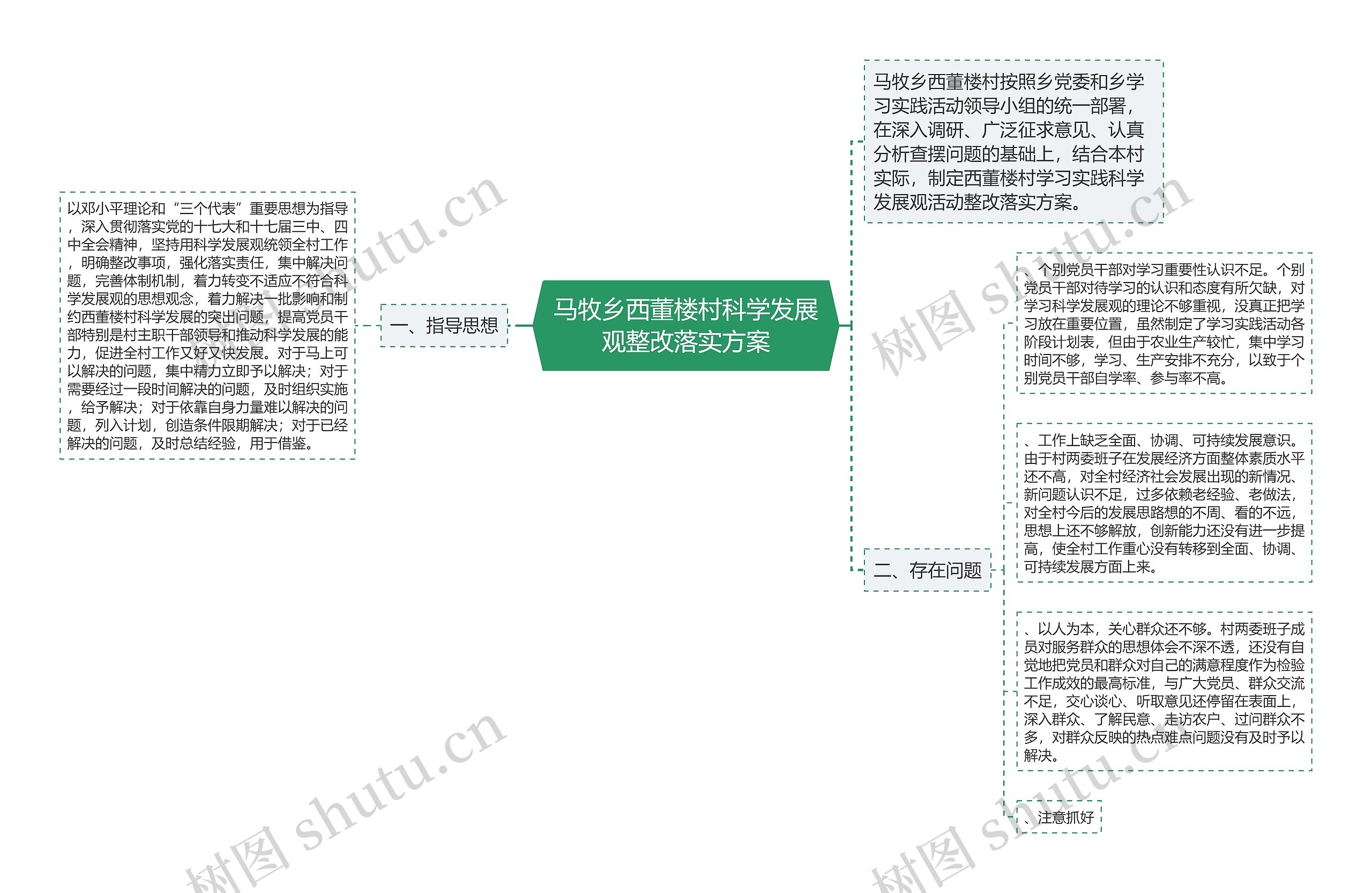 马牧乡西董楼村科学发展观整改落实方案思维导图