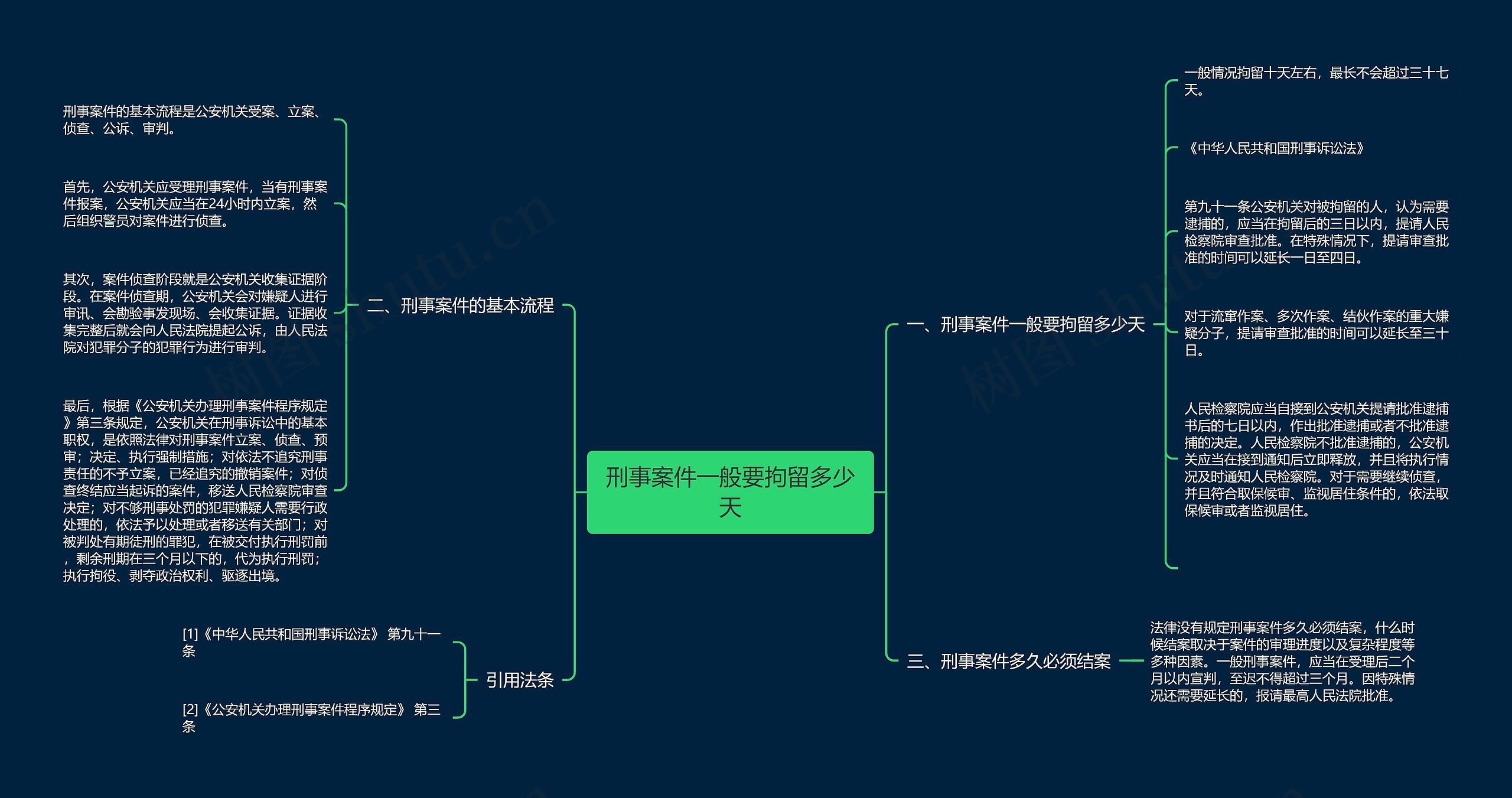 刑事案件一般要拘留多少天思维导图