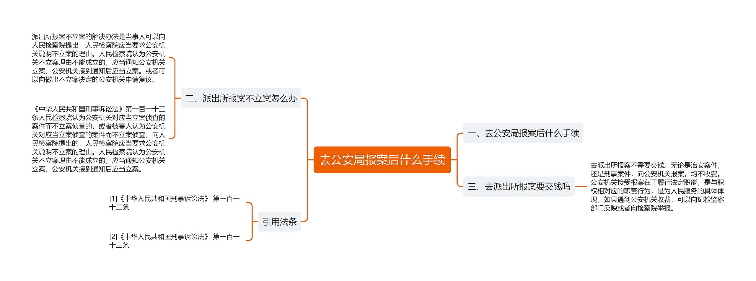 去公安局报案后什么手续思维导图