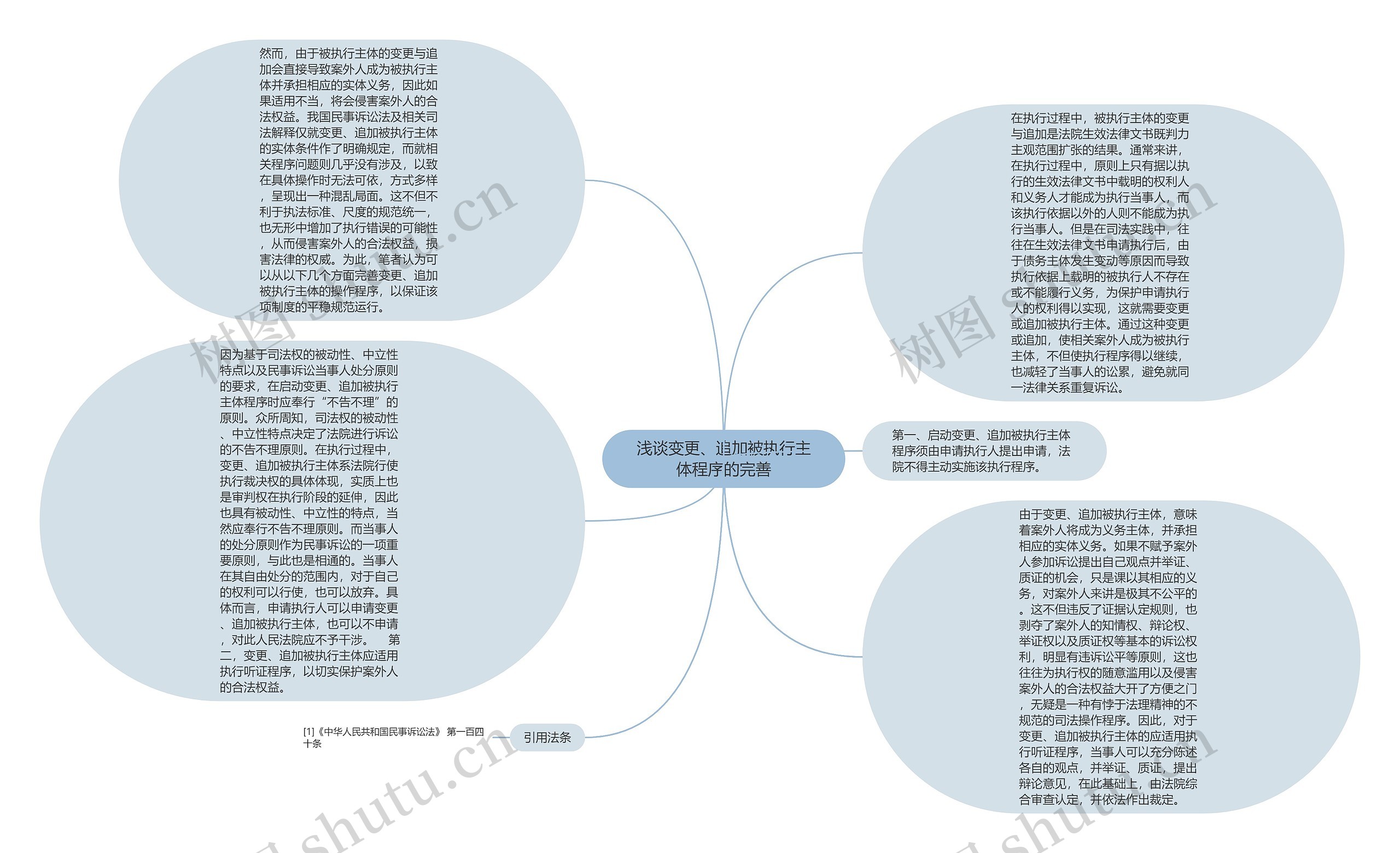 浅谈变更、追加被执行主体程序的完善思维导图