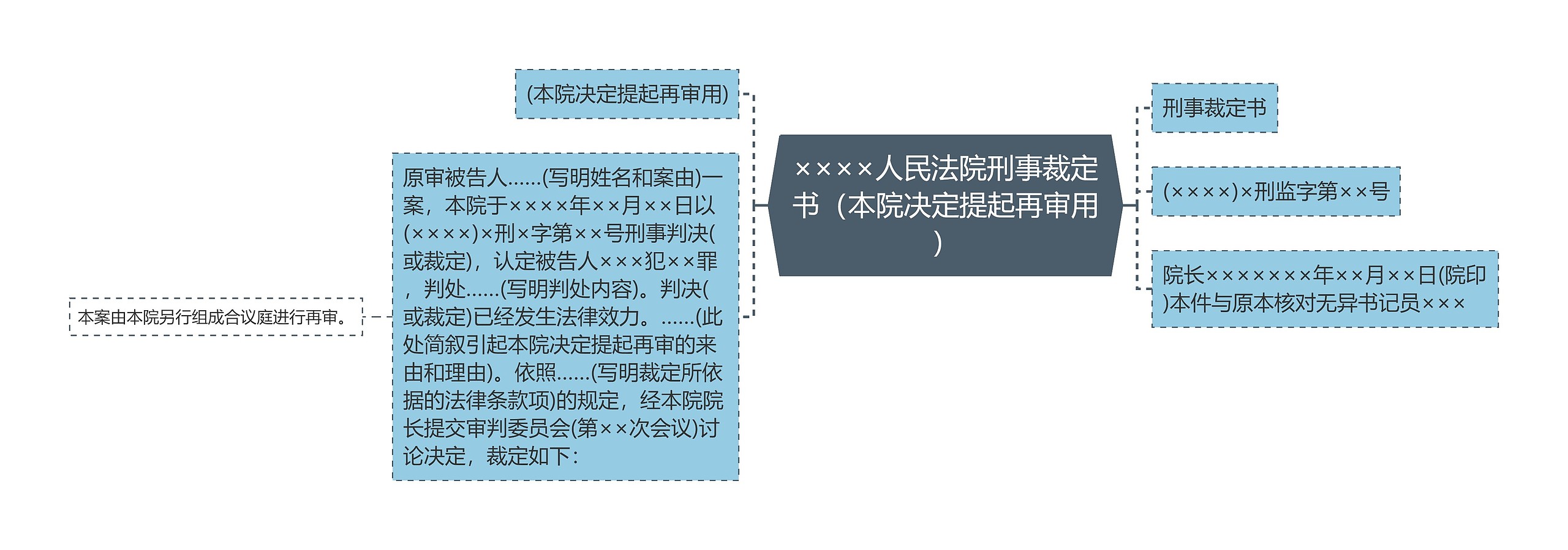 ××××人民法院刑事裁定书（本院决定提起再审用）思维导图