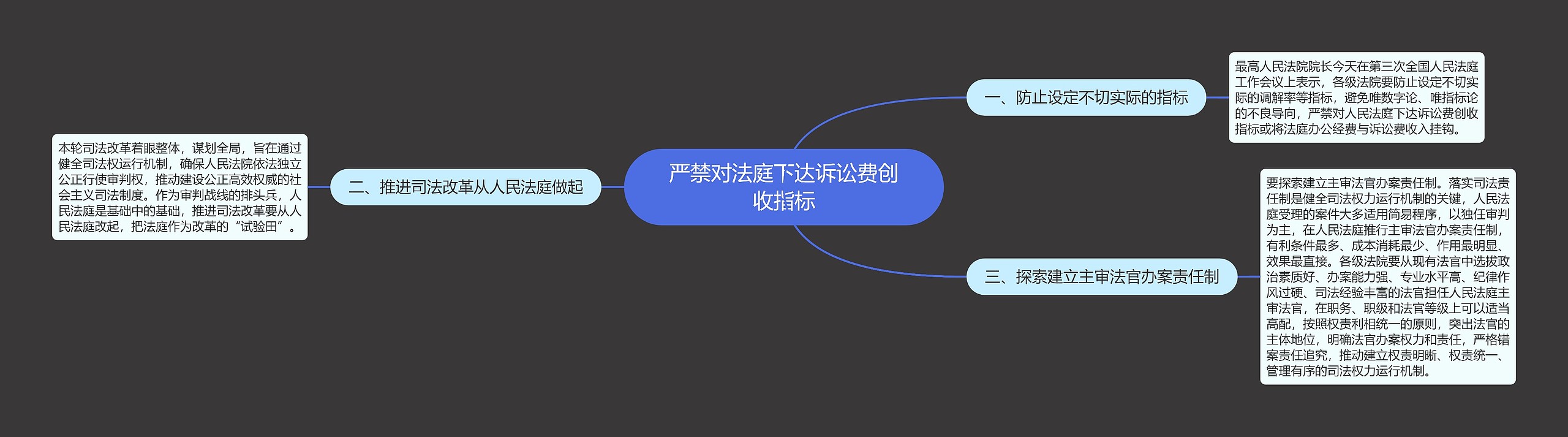 严禁对法庭下达诉讼费创收指标思维导图